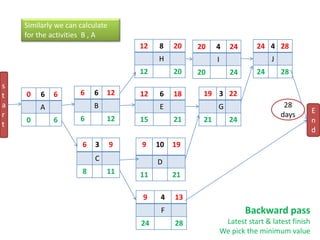 0 6 6
A
0 6
9 4 13
F
24 28
24 4 28
J
24 28
19 3 22
G
21 24
9 10 19
D
11 21
12 8 20
H
12 20
12 6 18
E
15 21
6 6 12
B
6 12
6 3 9
C
8 11
20 4 24
I
20 24
s
t
a
r
t
E
n
d
28
days
Backward pass
Latest start & latest finish
We pick the minimum value
Similarly we can calculate
for the activities B , A
 