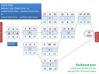 0 6 6
A
0 0 6
9 4 13
F
24 15 28
24 4 28
J
24 0 28
19 3 22
G
21 2 24
9 10 19
D
11 2 21
12 8 20
H
12 0 20
12 6 18
E
15 3 21
6 6 12
B
6 0 12
6 3 9
C
8 2 11
20 4 24
I
20 0 24
s
t
a
r
t
E
n
d
28
days
Backward pass
Latest start & latest finish
We pick the minimum value
SLACK TIME
Bottom- top =Slack time, i.e.,
Latest finish time – earliest finish time
or
Latest start time – earliest start time
6-6=0
 