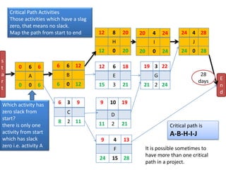 0 6 6
A
0 0 6
9 4 13
F
24 15 28
24 4 28
J
24 0 28
19 3 22
G
21 2 24
9 10 19
D
11 2 21
12 8 20
H
12 0 20
12 6 18
E
15 3 21
6 6 12
B
6 0 12
6 3 9
C
8 2 11
20 4 24
I
20 0 24
s
t
a
r
t
E
n
d
28
days
Critical Path Activities
Those activities which have a slag
zero, that means no slack.
Map the path from start to end
Which activity has
zero slack from
start?
there is only one
activity from start
which has slack
zero i.e. activity A
Critical path is
A-B-H-I-J
It is possible sometimes to
have more than one critical
path in a project.
 