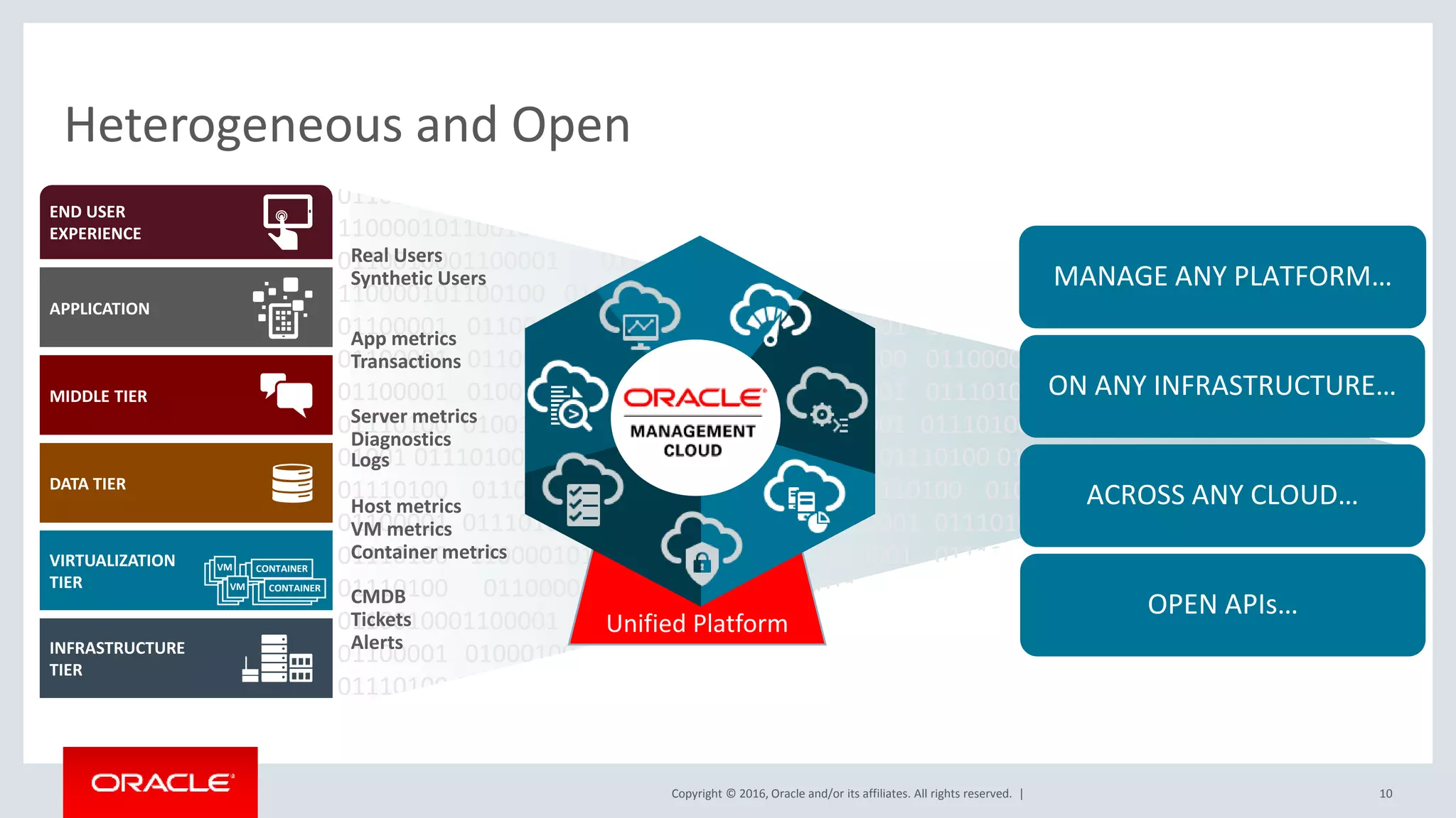 Copyright © 2016, Oracle and/or its affiliates. All rights reserved. |
01100100 01100001 01110100 01100001 0110010001100001 01110100 0100 01100001
01100100 01100001 01110100 01100001 0110010001100001 01011 01110100
110000101100100 01100001 01110100 110000101100100 01100001 01110100 01100001
0110010001100001 01110100 110000101100100 0100111 01100001 01110100
110000101100100 01100001 01110100 01100001 011010 0110010001100001 01110100
01100001 0110010001100001 01110100 01001 01100001 0110010001100001 01110100
01100001 0110010001100001 01001 01110100 01100001 0110010001100001 01110100
01100001 0100101001 001 0110010001100001 01110100 01100001 0110010001100001
01110100 010011 01100001 0110010001100001 01110100 01100001 01100100 01100001
01001 01110100 01100001 0110010001100001 01110100 01100001 01100100 0100 01100001
01110100 01100001 0110010001100001 01110100 01000100 0100 110000101100100
01100001 01110100 110000101100100 01100001 01110100 01100001 0110010001100001
01110100 110000101100100 01100001 010001 01110100 110000101100100 01100001
01110100 01100001 01000100 010011 0110010001100001 01110100 01100001
0110010001100001 01110100 01000 01110100 110000101100100 01100001 01110100
01100001 01000100 010011 0110010001100001 01110100 01100001 0110010001100001
01110100 010011
10
Heterogeneous and Open
END USER
EXPERIENCE
APPLICATION
MIDDLE TIER
DATA TIER
VIRTUALIZATION
TIER
VM CONTAINER
INFRASTRUCTURE
TIER
VM CONTAINER
Real Users
Synthetic Users
Unified Platform
App metrics
Transactions
Server metrics
Diagnostics
Logs
Host metrics
VM metrics
Container metrics
CMDB
Tickets
Alerts
MANAGE ANY PLATFORM…
ON ANY INFRASTRUCTURE…
ACROSS ANY CLOUD…
OPEN APIs…
 