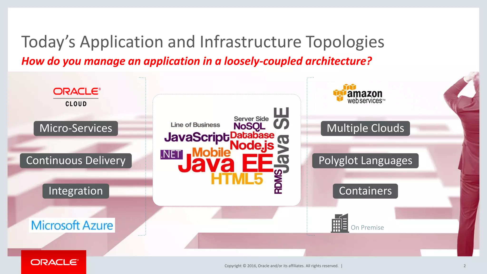 Copyright © 2016, Oracle and/or its affiliates. All rights reserved. |
Multiple Clouds
Integration Containers
Continuous Delivery Polyglot Languages
Micro-Services
On Premise
2
How do you manage an application in a loosely-coupled architecture?
Today’s Application and Infrastructure Topologies
 