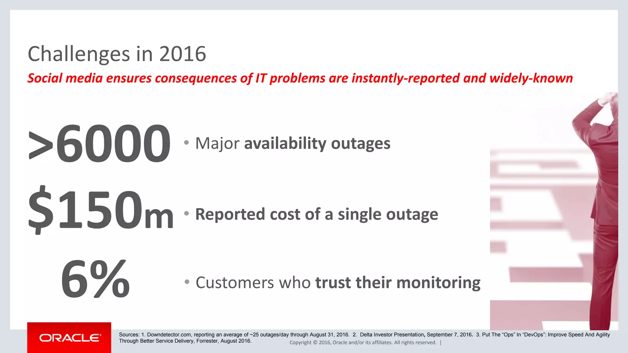Copyright © 2016, Oracle and/or its affiliates. All rights reserved. |
Social media ensures consequences of IT problems are instantly-reported and widely-known
Challenges in 2016
• Reported cost of a single outage$150m
>6000
Sources: 1. Downdetector.com, reporting an average of ~25 outages/day through August 31, 2016. 2. Delta Investor Presentation, September 7, 2016. 3. Put The “Ops” In “DevOps”: Improve Speed And Agility
Through Better Service Delivery, Forrester, August 2016.
• Major availability outages
• Customers who trust their monitoring6%
 