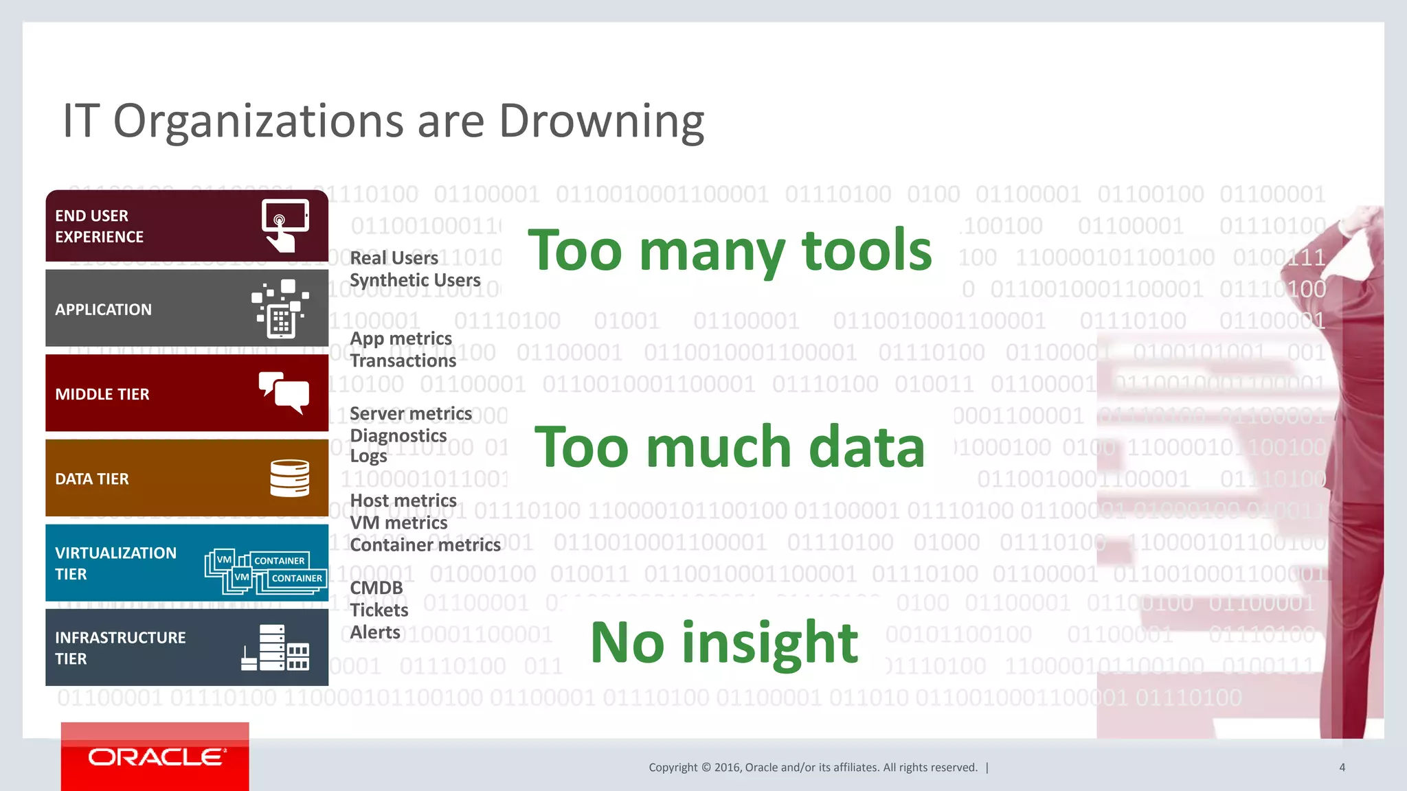 Copyright © 2016, Oracle and/or its affiliates. All rights reserved. |
01100100 01100001 01110100 01100001 0110010001100001 01110100 0100 01100001 01100100 01100001
01110100 01100001 0110010001100001 01011 01110100 110000101100100 01100001 01110100
110000101100100 01100001 01110100 01100001 0110010001100001 01110100 110000101100100 0100111
01100001 01110100 110000101100100 01100001 01110100 01100001 011010 0110010001100001 01110100
4
IT Organizations are Drowning
01100100 01100001 01110100 01100001 0110010001100001 01110100 0100 01100001 01100100 01100001
01110100 01100001 0110010001100001 01011 01110100 110000101100100 01100001 01110100
110000101100100 01100001 01110100 01100001 0110010001100001 01110100 110000101100100 0100111
01100001 01110100 110000101100100 01100001 01110100 01100001 011010 0110010001100001 01110100
01100001 0110010001100001 01110100 01001 01100001 0110010001100001 01110100 01100001
0110010001100001 01001 01110100 01100001 0110010001100001 01110100 01100001 0100101001 001
0110010001100001 01110100 01100001 0110010001100001 01110100 010011 01100001 0110010001100001
01110100 01100001 01100100 01100001 01001 01110100 01100001 0110010001100001 01110100 01100001
01100100 0100 01100001 01110100 01100001 0110010001100001 01110100 01000100 0100 110000101100100
01100001 01110100 110000101100100 01100001 01110100 01100001 0110010001100001 01110100
110000101100100 01100001 010001 01110100 110000101100100 01100001 01110100 01100001 01000100 010011
0110010001100001 01110100 01100001 0110010001100001 01110100 01000 01110100 110000101100100
01100001 01110100 01100001 01000100 010011 0110010001100001 01110100 01100001 0110010001100001
01110100 010011
END USER
EXPERIENCE
APPLICATION
MIDDLE TIER
DATA TIER
VIRTUALIZATION
TIER
INFRASTRUCTURE
TIER
VM CONTAINER
Real Users
Synthetic Users
App metrics
Transactions
Server metrics
Diagnostics
Logs
Host metrics
VM metrics
Container metrics
CMDB
Tickets
Alerts
Too much data
No insight
VM CONTAINER
Too many tools
 