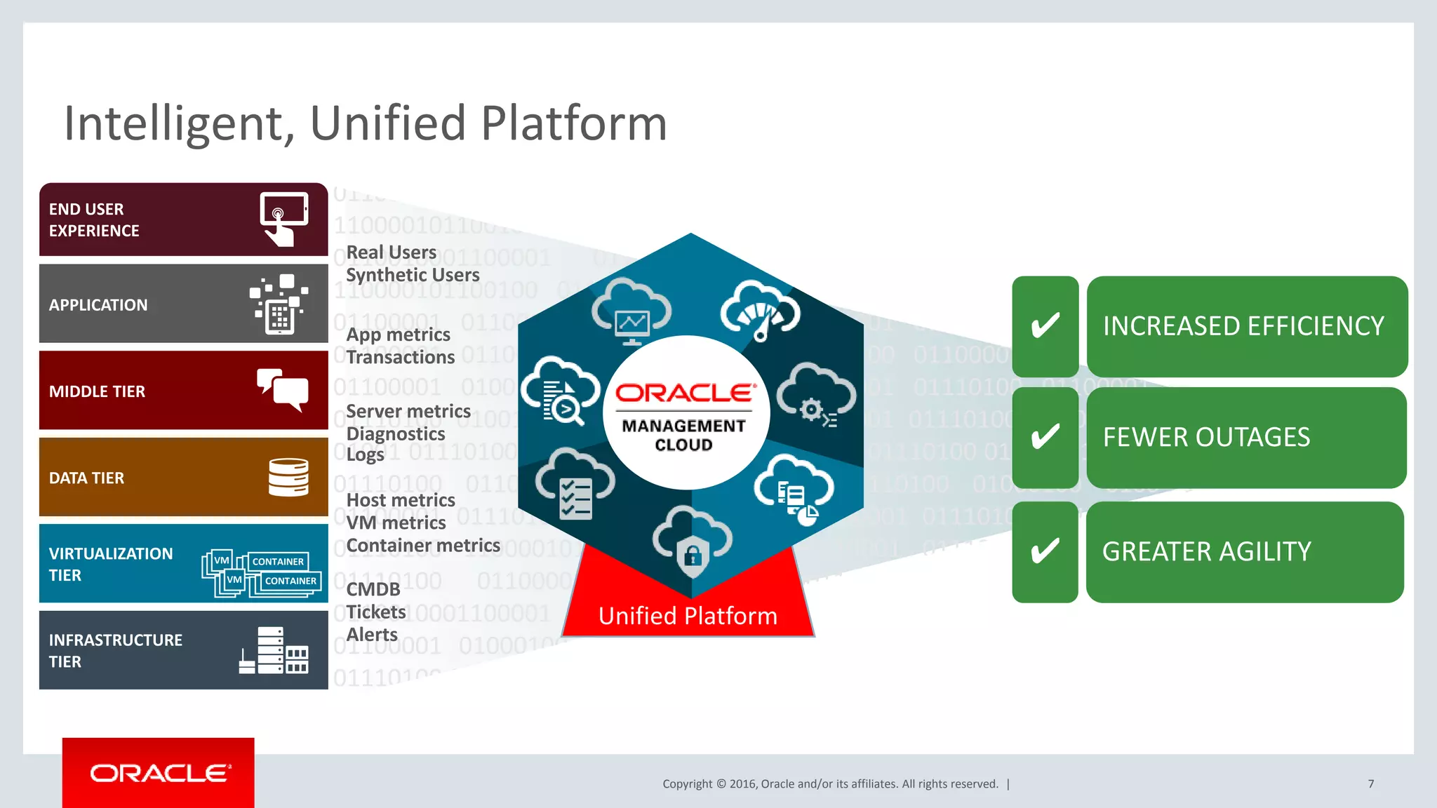 Copyright © 2016, Oracle and/or its affiliates. All rights reserved. |
01100100 01100001 01110100 01100001 0110010001100001 01110100 0100 01100001
01100100 01100001 01110100 01100001 0110010001100001 01011 01110100
110000101100100 01100001 01110100 110000101100100 01100001 01110100 01100001
0110010001100001 01110100 110000101100100 0100111 01100001 01110100
110000101100100 01100001 01110100 01100001 011010 0110010001100001 01110100
01100001 0110010001100001 01110100 01001 01100001 0110010001100001 01110100
01100001 0110010001100001 01001 01110100 01100001 0110010001100001 01110100
01100001 0100101001 001 0110010001100001 01110100 01100001 0110010001100001
01110100 010011 01100001 0110010001100001 01110100 01100001 01100100 01100001
01001 01110100 01100001 0110010001100001 01110100 01100001 01100100 0100 01100001
01110100 01100001 0110010001100001 01110100 01000100 0100 110000101100100
01100001 01110100 110000101100100 01100001 01110100 01100001 0110010001100001
01110100 110000101100100 01100001 010001 01110100 110000101100100 01100001
01110100 01100001 01000100 010011 0110010001100001 01110100 01100001
0110010001100001 01110100 01000 01110100 110000101100100 01100001 01110100
01100001 01000100 010011 0110010001100001 01110100 01100001 0110010001100001
01110100 010011
7
Intelligent, Unified Platform
END USER
EXPERIENCE
APPLICATION
MIDDLE TIER
DATA TIER
VIRTUALIZATION
TIER
VM CONTAINER
INFRASTRUCTURE
TIER
VM CONTAINER
Real Users
Synthetic Users
Unified Platform
App metrics
Transactions
Server metrics
Diagnostics
Logs
Host metrics
VM metrics
Container metrics
CMDB
Tickets
Alerts
✔ GREATER AGILITY
✔ INCREASED EFFICIENCY
✔ FEWER OUTAGES
 