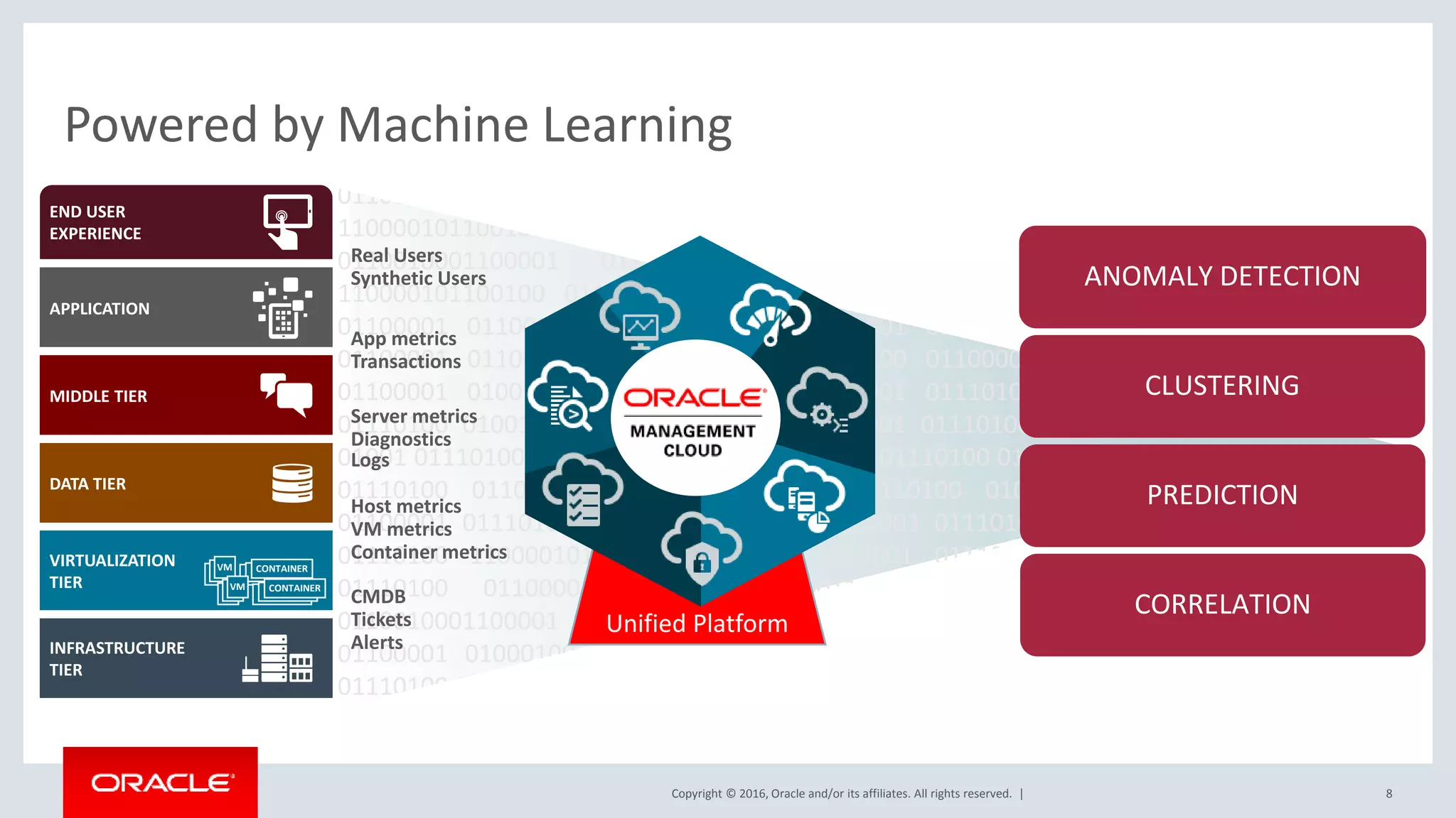 Copyright © 2016, Oracle and/or its affiliates. All rights reserved. |
01100100 01100001 01110100 01100001 0110010001100001 01110100 0100 01100001
01100100 01100001 01110100 01100001 0110010001100001 01011 01110100
110000101100100 01100001 01110100 110000101100100 01100001 01110100 01100001
0110010001100001 01110100 110000101100100 0100111 01100001 01110100
110000101100100 01100001 01110100 01100001 011010 0110010001100001 01110100
01100001 0110010001100001 01110100 01001 01100001 0110010001100001 01110100
01100001 0110010001100001 01001 01110100 01100001 0110010001100001 01110100
01100001 0100101001 001 0110010001100001 01110100 01100001 0110010001100001
01110100 010011 01100001 0110010001100001 01110100 01100001 01100100 01100001
01001 01110100 01100001 0110010001100001 01110100 01100001 01100100 0100 01100001
01110100 01100001 0110010001100001 01110100 01000100 0100 110000101100100
01100001 01110100 110000101100100 01100001 01110100 01100001 0110010001100001
01110100 110000101100100 01100001 010001 01110100 110000101100100 01100001
01110100 01100001 01000100 010011 0110010001100001 01110100 01100001
0110010001100001 01110100 01000 01110100 110000101100100 01100001 01110100
01100001 01000100 010011 0110010001100001 01110100 01100001 0110010001100001
01110100 010011
8
Powered by Machine Learning
END USER
EXPERIENCE
APPLICATION
MIDDLE TIER
DATA TIER
VIRTUALIZATION
TIER
VM CONTAINER
INFRASTRUCTURE
TIER
VM CONTAINER
Real Users
Synthetic Users
Unified Platform
App metrics
Transactions
Server metrics
Diagnostics
Logs
Host metrics
VM metrics
Container metrics
CMDB
Tickets
Alerts
ANOMALY DETECTION
CLUSTERING
PREDICTION
CORRELATION
 