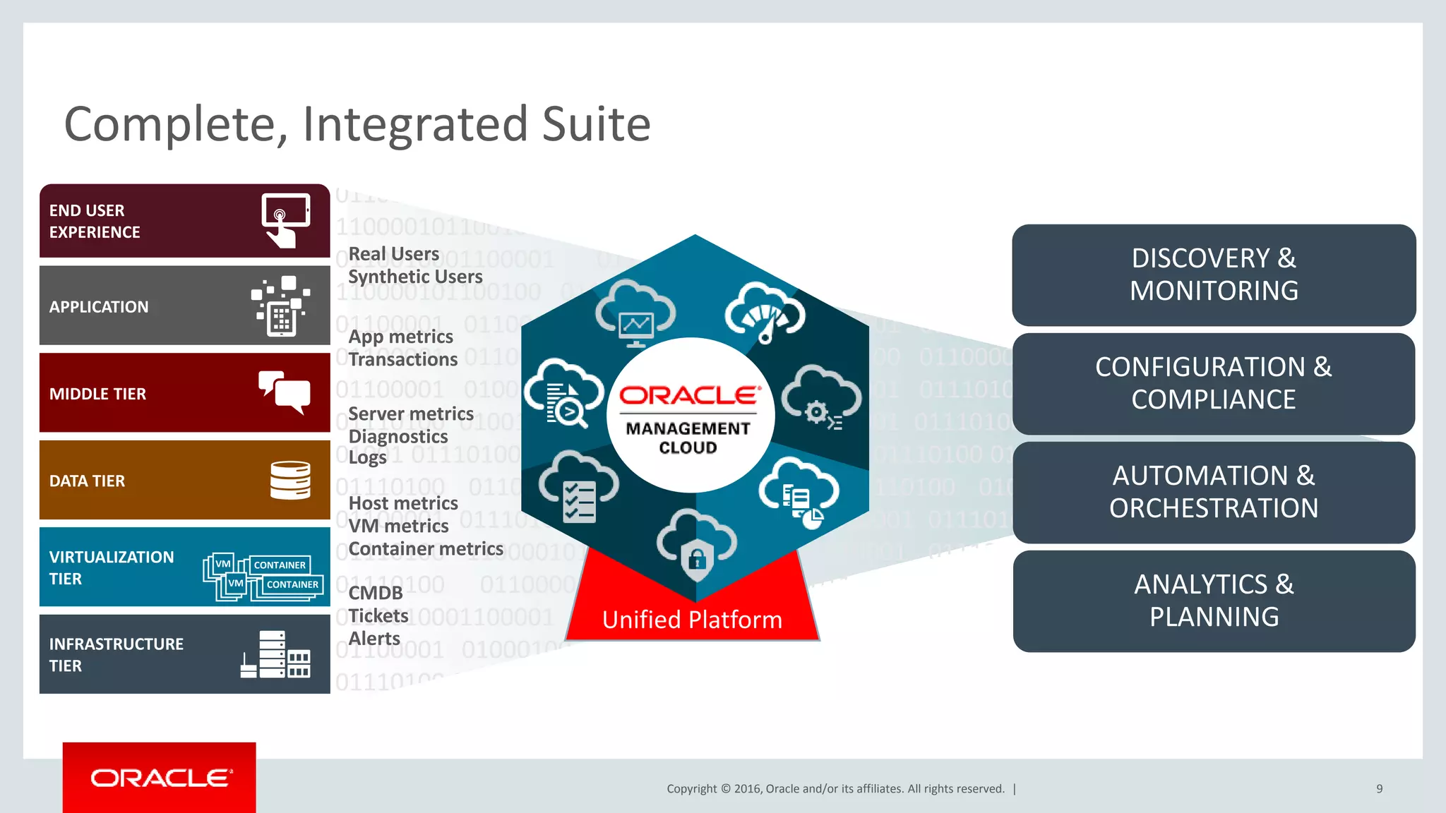 Copyright © 2016, Oracle and/or its affiliates. All rights reserved. |
01100100 01100001 01110100 01100001 0110010001100001 01110100 0100 01100001
01100100 01100001 01110100 01100001 0110010001100001 01011 01110100
110000101100100 01100001 01110100 110000101100100 01100001 01110100 01100001
0110010001100001 01110100 110000101100100 0100111 01100001 01110100
110000101100100 01100001 01110100 01100001 011010 0110010001100001 01110100
01100001 0110010001100001 01110100 01001 01100001 0110010001100001 01110100
01100001 0110010001100001 01001 01110100 01100001 0110010001100001 01110100
01100001 0100101001 001 0110010001100001 01110100 01100001 0110010001100001
01110100 010011 01100001 0110010001100001 01110100 01100001 01100100 01100001
01001 01110100 01100001 0110010001100001 01110100 01100001 01100100 0100 01100001
01110100 01100001 0110010001100001 01110100 01000100 0100 110000101100100
01100001 01110100 110000101100100 01100001 01110100 01100001 0110010001100001
01110100 110000101100100 01100001 010001 01110100 110000101100100 01100001
01110100 01100001 01000100 010011 0110010001100001 01110100 01100001
0110010001100001 01110100 01000 01110100 110000101100100 01100001 01110100
01100001 01000100 010011 0110010001100001 01110100 01100001 0110010001100001
01110100 010011
9
Complete, Integrated Suite
END USER
EXPERIENCE
APPLICATION
MIDDLE TIER
DATA TIER
VIRTUALIZATION
TIER
VM CONTAINER
INFRASTRUCTURE
TIER
VM CONTAINER
Real Users
Synthetic Users
Unified Platform
App metrics
Transactions
Server metrics
Diagnostics
Logs
Host metrics
VM metrics
Container metrics
CMDB
Tickets
Alerts
DISCOVERY &
MONITORING
CONFIGURATION &
COMPLIANCE
AUTOMATION &
ORCHESTRATION
ANALYTICS &
PLANNING
 