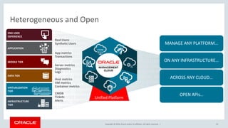 Copyright © 2016, Oracle and/or its affiliates. All rights reserved. |
01100100 01100001 01110100 01100001 0110010001100001 01110100 0100 01100001
01100100 01100001 01110100 01100001 0110010001100001 01011 01110100
110000101100100 01100001 01110100 110000101100100 01100001 01110100 01100001
0110010001100001 01110100 110000101100100 0100111 01100001 01110100
110000101100100 01100001 01110100 01100001 011010 0110010001100001 01110100
01100001 0110010001100001 01110100 01001 01100001 0110010001100001 01110100
01100001 0110010001100001 01001 01110100 01100001 0110010001100001 01110100
01100001 0100101001 001 0110010001100001 01110100 01100001 0110010001100001
01110100 010011 01100001 0110010001100001 01110100 01100001 01100100 01100001
01001 01110100 01100001 0110010001100001 01110100 01100001 01100100 0100 01100001
01110100 01100001 0110010001100001 01110100 01000100 0100 110000101100100
01100001 01110100 110000101100100 01100001 01110100 01100001 0110010001100001
01110100 110000101100100 01100001 010001 01110100 110000101100100 01100001
01110100 01100001 01000100 010011 0110010001100001 01110100 01100001
0110010001100001 01110100 01000 01110100 110000101100100 01100001 01110100
01100001 01000100 010011 0110010001100001 01110100 01100001 0110010001100001
01110100 010011
10
Heterogeneous and Open
END USER
EXPERIENCE
APPLICATION
MIDDLE TIER
DATA TIER
VIRTUALIZATION
TIER
VM CONTAINER
INFRASTRUCTURE
TIER
VM CONTAINER
Real Users
Synthetic Users
Unified Platform
App metrics
Transactions
Server metrics
Diagnostics
Logs
Host metrics
VM metrics
Container metrics
CMDB
Tickets
Alerts
MANAGE ANY PLATFORM…
ON ANY INFRASTRUCTURE…
ACROSS ANY CLOUD…
OPEN APIs…
 