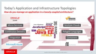 Copyright © 2016, Oracle and/or its affiliates. All rights reserved. |
Multiple Clouds
Integration Containers
Continuous Delivery Polyglot Languages
Micro-Services
On Premise
2
How do you manage an application in a loosely-coupled architecture?
Today’s Application and Infrastructure Topologies
 