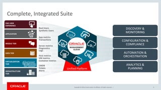 Copyright © 2016, Oracle and/or its affiliates. All rights reserved. |
01100100 01100001 01110100 01100001 0110010001100001 01110100 0100 01100001
01100100 01100001 01110100 01100001 0110010001100001 01011 01110100
110000101100100 01100001 01110100 110000101100100 01100001 01110100 01100001
0110010001100001 01110100 110000101100100 0100111 01100001 01110100
110000101100100 01100001 01110100 01100001 011010 0110010001100001 01110100
01100001 0110010001100001 01110100 01001 01100001 0110010001100001 01110100
01100001 0110010001100001 01001 01110100 01100001 0110010001100001 01110100
01100001 0100101001 001 0110010001100001 01110100 01100001 0110010001100001
01110100 010011 01100001 0110010001100001 01110100 01100001 01100100 01100001
01001 01110100 01100001 0110010001100001 01110100 01100001 01100100 0100 01100001
01110100 01100001 0110010001100001 01110100 01000100 0100 110000101100100
01100001 01110100 110000101100100 01100001 01110100 01100001 0110010001100001
01110100 110000101100100 01100001 010001 01110100 110000101100100 01100001
01110100 01100001 01000100 010011 0110010001100001 01110100 01100001
0110010001100001 01110100 01000 01110100 110000101100100 01100001 01110100
01100001 01000100 010011 0110010001100001 01110100 01100001 0110010001100001
01110100 010011
9
Complete, Integrated Suite
END USER
EXPERIENCE
APPLICATION
MIDDLE TIER
DATA TIER
VIRTUALIZATION
TIER
VM CONTAINER
INFRASTRUCTURE
TIER
VM CONTAINER
Real Users
Synthetic Users
Unified Platform
App metrics
Transactions
Server metrics
Diagnostics
Logs
Host metrics
VM metrics
Container metrics
CMDB
Tickets
Alerts
DISCOVERY &
MONITORING
CONFIGURATION &
COMPLIANCE
AUTOMATION &
ORCHESTRATION
ANALYTICS &
PLANNING
 