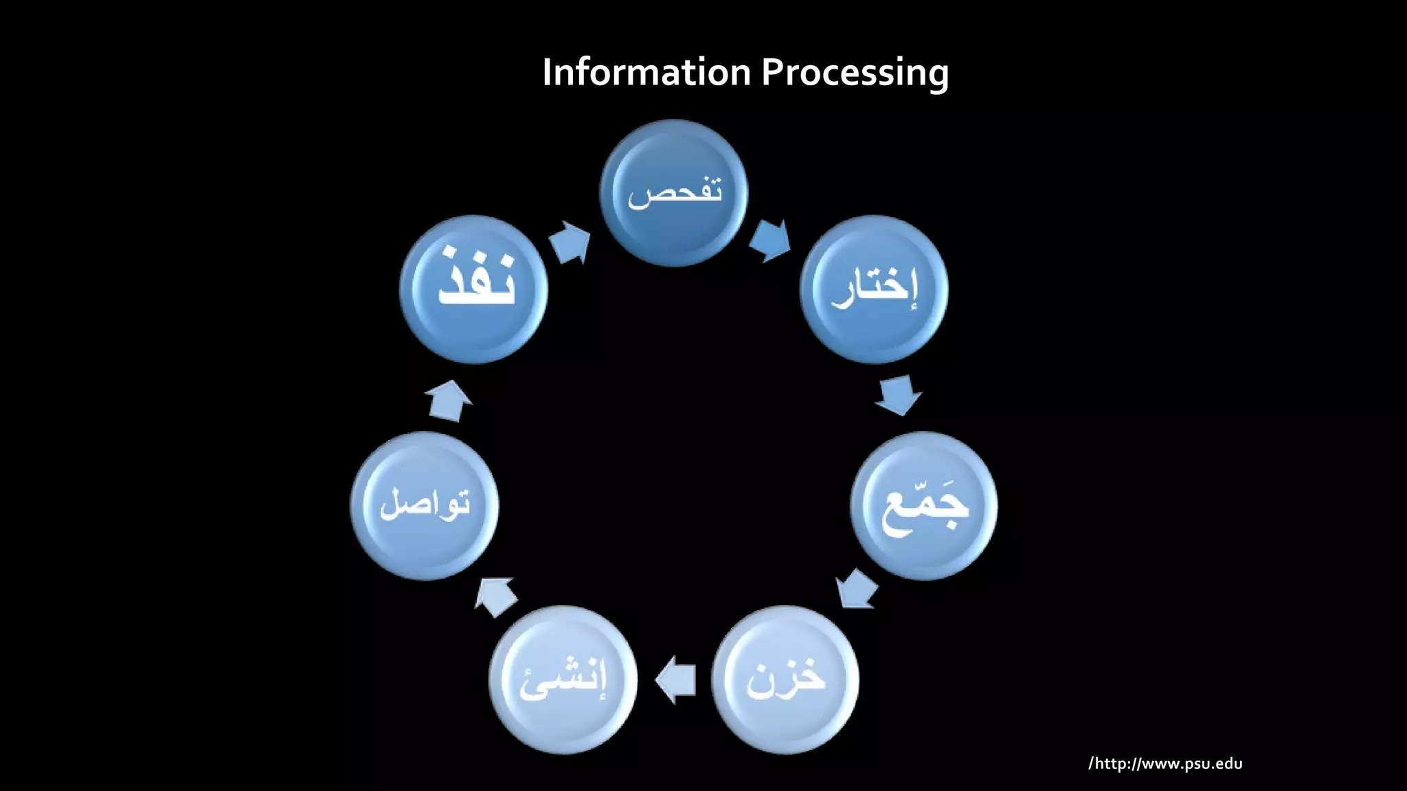 Information Processing
http://www.psu.edu/
 