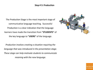 Step # 3: Production
The Production Stage is the most important stage of
communicative language teaching. Successful
Production is a clear indication that the language
learners have made the transition from "STUDENTS" of
the key language to "USERS" of the language.
Production involves creating a situation requiring the
language that was introduced in the presentation stage.
These stage can help motivate students to communicate
meaning with the new language.
 