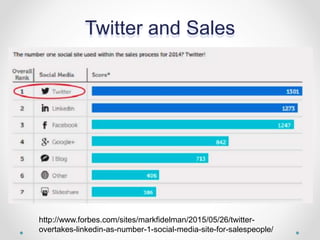 Twitter and Sales
http://www.forbes.com/sites/markfidelman/2015/05/26/twitter-
overtakes-linkedin-as-number-1-social-media-site-for-salespeople/
 