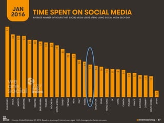 Time Spent on Social 2016
 