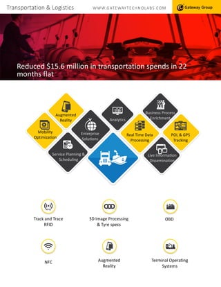 Transportation & Logistics WWW.GATEWAYTECHNOLABS.COM
Reduced $15.6 million in transportation spends in 22
months flat
Augmented
Reality
Mobility
Optimization
Real Time Data
Processing
POL & GPS
Tracking
Analytics
Business Process
Enrichment
Live Information
Dissemination
Service Planning &
Scheduling
Enterprise
Solutions
OBD
NFC Terminal Operating
Systems
Augmented
Reality
3D Image Processing
& Tyre specs
Track and Trace
RFID
 
