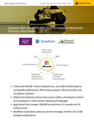 Microsoft Practices WWW.GATEWAYTECHNOLABS.COM
Ranked 29th out of 79,000 Most Competent Microsoft
Partners Worldwide
 3 Microsoft Gold & 3 Silver Competencies, over 200 certified experts
among 648 professionals, 400 complex projects, 90 partnerships and
13 industry solutions
 Global Intra-Extranet solution that serves millions of enterprise visitors
and employees in 120 countries speaking 10 languages
 Application that manages 100,000 transactions in 5 seconds and 14
million emails
 Workflow automation product suite that manages 1million ads in 200
European publications
Infrastructure
Optimization
Collaboration
& Unified
Communication
BI & Analytics
BPM
Application
Development
& Maintenance
Enterprise Search
SOA
 