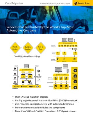 Cloud Migration Methodology
Build &
Deploy
Run &
Tune
Plan &
Design
Cloud Migration WWW.GATEWAYTECHNOLABS.COM
Services that are trusted by the World’s Top-Most
Automotive Company
 Over 17 Cloud migration projects
 Cutting edge Gateway Enterprise Cloud First (GEC1) framework
 25% reduction in migration cycle with automated migration
 More than 600 reusable modules and components
 More than 30 Cloud-Certified Consultants & 150 professionals
 