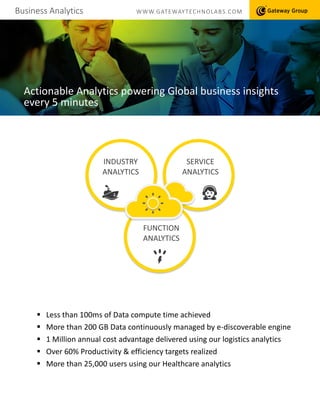 Business Analytics WWW.GATEWAYTECHNOLABS.COM
Actionable Analytics powering Global business insights
every 5 minutes
 Less than 100ms of Data compute time achieved
 More than 200 GB Data continuously managed by e-discoverable engine
 1 Million annual cost advantage delivered using our logistics analytics
 Over 60% Productivity & efficiency targets realized
 More than 25,000 users using our Healthcare analytics
INDUSTRY
ANALYTICS
SERVICE
ANALYTICS
FUNCTION
ANALYTICS
 