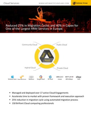 Cloud Services WWW.GATEWAYTECHNOLABS.COM
 Managed and deployed over 17 active Cloud Engagements
 Accelerate time to market with proven framework and execution approach
 25% reduction in migration cycle using automated migration process
 150 Brilliant Cloud computing professionals
PaaS
Public Cloud
Hybrid Cloud
Community Cloud
Private Cloud
Reduced 25% in Migration Cycles and 40% in Capex for
One of the Largest HRM Services in Europe
 
