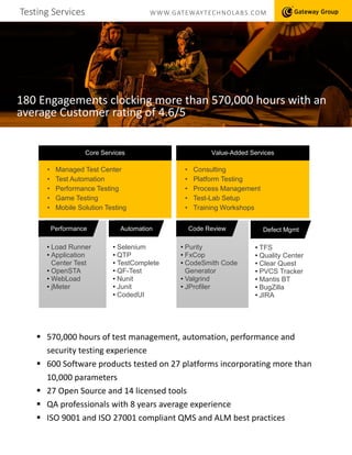 Testing Services WWW.GATEWAYTECHNOLABS.COM
180 Engagements clocking more than 570,000 hours with an
average Customer rating of 4.6/5
 570,000 hours of test management, automation, performance and
security testing experience
 600 Software products tested on 27 platforms incorporating more than
10,000 parameters
 27 Open Source and 14 licensed tools
 QA professionals with 8 years average experience
 ISO 9001 and ISO 27001 compliant QMS and ALM best practices
• Managed Test Center
• Test Automation
• Performance Testing
• Game Testing
• Mobile Solution Testing
• Consulting
• Platform Testing
• Process Management
• Test-Lab Setup
• Training Workshops
• TFS
• Quality Center
• Clear Quest
• PVCS Tracker
• Mantis BT
• BugZilla
• JIRA
• Load Runner
• Application
Center Test
• OpenSTA
• WebLoad
• jMeter
• Selenium
• QTP
• TestComplete
• QF-Test
• Nunit
• Junit
• CodedUI
• Purity
• FxCop
• CodeSmith Code
Generator
• Valgrind
• JProfiler
Performance Defect MgmtAutomation Code Review
Core Services Value-Added Services
 