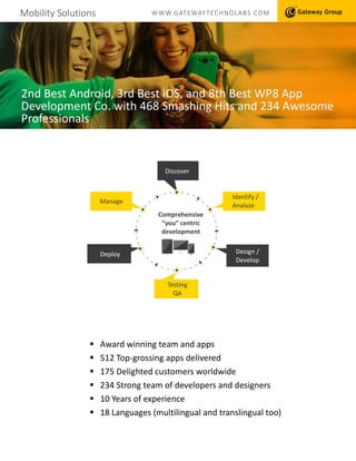 Mobility Solutions WWW.GATEWAYTECHNOLABS.COM
2nd Best Android, 3rd Best iOS, and 8th Best WP8 App
Development Co. with 468 Smashing Hits and 234 Awesome
Professionals
 Award winning team and apps
 512 Top-grossing apps delivered
 175 Delighted customers worldwide
 234 Strong team of developers and designers
 10 Years of experience
 18 Languages (multilingual and translingual too)
Manage
Design /
Develop
Deploy
Identify /
Analyze
Testing
QA
Discover
Comprehensive
“you” centric
development
 