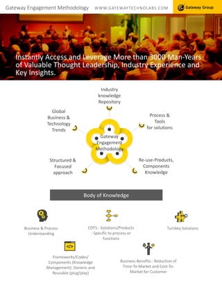 Gateway Engagement Methodology WWW.GATEWAYTECHNOLABS.COM
Instantly Access and Leverage More than 3000 Man-Years
of Valuable Thought Leadership, Industry Experience and
Key Insights.
Structured &
Focused
approach
Gateway
Engagement
Methodology
Global
Business &
Technology
Trends
Process &
Tools
for solutions
Industry
knowledge
Repository
Re-use-Products,
Components
Knowledge
Body of Knowledge
Business & Process
Understanding
COTS - Solutions/Products
: Specific to process or
functions
Turnkey Solutions
Frameworks/Codes/
Components (Knowledge
Management): Generic and
Reusable (plug/play)
Business Benefits : Reduction of
Time-To-Market and Cost-To-
Market for Customer
 