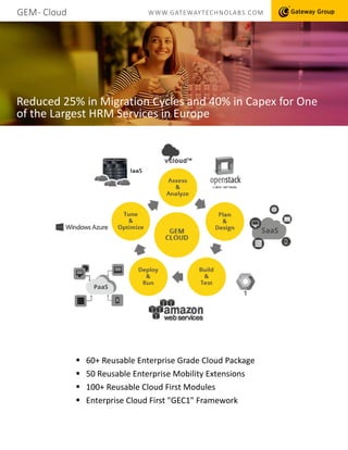 GEM- Cloud WWW.GATEWAYTECHNOLABS.COM
Reduced 25% in Migration Cycles and 40% in Capex for One
of the Largest HRM Services in Europe
 60+ Reusable Enterprise Grade Cloud Package
 50 Reusable Enterprise Mobility Extensions
 100+ Reusable Cloud First Modules
 Enterprise Cloud First "GEC1" Framework
 