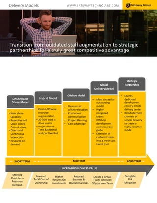Delivery Models WWW.GATEWAYTECHNOLABS.COM
Transition from outdated staff augmentation to strategic
partnerships for a truly great competitive advantage
Meeting
Short-term
Resource
Demand
• Onsite-Offshore
resource
augmentation
• 20-30% work is
done onsite
• Project Based
Time & Material
and / or fixed bid
• Resource at
offshore location
• Continuous
communication
• Project Planning
• Cost advantage
• Most successful
outsourcing
model
• Highly
integrated
teams
• Offshore
development
centers across
globe
• Extension of
customer team
into a lower cost
talent pool
• Client’s
dedicated
development
center / offsite
delivery center
• Blend alternate
channels of
service delivery
to create a
highly adaptive
model
• Near shore
Location
• Repetitive and
Open-ended
Project scope
• Direct and
Continuous
Interaction
• Resource on-
demand
Onsite/Near
Shore Model
Hybrid Model
Offshore Model
Global
Delivery Model
Strategic
Partnership
SHORT TERM MID TERM LONG TERM
INCREASING BUSINESS VALUE
Complete
Risk
Mitigation
Higher
Returns On
Investments
Reduced
Business &
Operational risks
Create a Virtual
Team-Extension
Of your own Team
Lowered
Total Cost of
Ownership
INCREASING BUSINESS VALUE
 