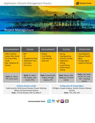 Application Lifecycle Management Process
Project Management
• WBS Creations
• System Req. Study
• Functional Req.
Study
• Req. Validation &
Review
REQUIREMENTS
Tools: XL, Word,
TFS, Visio, Azure
• NFP
• ID
• Navigational Flow
• Application Flow
• Use Cases
• Test Cases
DESIGN
Tools: XL, Word,
TFS, Mantis, Test
Center (TFS)
• Coding
• Unit Testing
• Code Review
(Internal)
DEVELOPMENT
Tools: Visual Studio,
Eclipse, X-Code,
Aptana, TFS
• Testing
• Bug Reporting
• Iteration Testing
• Regression
Testing
• Load Testing
• Performance
Testing
TESTING
Tools: Mantis, JIRA,
WebLoad, TFS Test
Center
• Data Migration
• Release & Build
Mgmt
• Change Mgmt
• Update & Patches
OPERATIONS
Tools: Lab Center,
SCCM, TFS, SVN,
VSS , Ticketing
System
Software Review and QA
Code Security, Performance Review, Process Tailoring,
Metrics & Improvement Actions
Tools : TFS, Re Sharper, PHP CS, Mobi X
Configuration & Change Mgmt.
CR Mgmt, Impact Analysis, Version Control, Release
Control
Tools : TFS, SVN, VSS
Communication Tools:
 