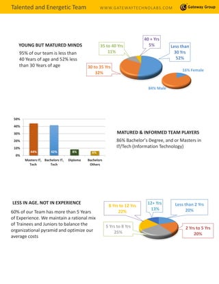 Less than 2 Yrs
20%
2 Yrs to 5 Yrs
20%
5 Yrs to 8 Yrs
25%
8 Yrs to 12 Yrs
22%
12+ Yrs
13%
Talented and Energetic Team WWW.GATEWAYTECHNOLABS.COM
95% of our team is less than
40 Years of age and 52% less
than 30 Years of age
YOUNG BUT MATURED MINDS Less than
30 Yrs
52%
30 to 35 Yrs
32%
35 to 40 Yrs
11%
40 + Yrs
5%
16% Female
84% Male
44% 42% 8% 6%
0%
10%
20%
30%
40%
50%
Masters IT,
Tech
Bachelors IT,
Tech
Diploma Bachelors
Others
86% Bachelor’s Degree, and or Masters in
IT/Tech (Information Technology)
MATURED & INFORMED TEAM PLAYERS
LESS IN AGE, NOT IN EXPERIENCE
60% of our Team has more than 5 Years
of Experience. We maintain a rational mix
of Trainees and Juniors to balance the
organizational pyramid and optimize our
average costs
 