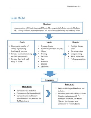 November 6th, 2016
11 
Logic Model
Situation:
Approximately 4,000 individuals aged 65 and older are potentially living alone in Mankato,
MN. Elderly adults are prone to loneliness and isolation even when they are not living alone.
Goals:
 Decrease the number of
elderly experiencing
loneliness & isolation
 Increase socialization among
the elderly community
 Increase the overall well-
being of clients
Inputs:
 Program director
 Volunteers (Handlers and pets)
 Clients
 Training
 Facilities
 Gear
 Materials
 $50,000
 24 months
Outputs:
 Certified therapy
teams
 Therapy sessions
 Companionship
 Social interactions
 Feelings evaluations
Short Term:
 Increased social interaction
 Opportunities for companionship
 Increased number of therapy
trained handlers and pet teams in
the Mankato area
Long term:
 Decreased feelings of loneliness and
isolation
 Increased overall well-being of clients
 Ongoing partnerships with Pet
Partners® and North Star Animal
Therapy developing a large
community of Therapy Teams
Outcomes
 