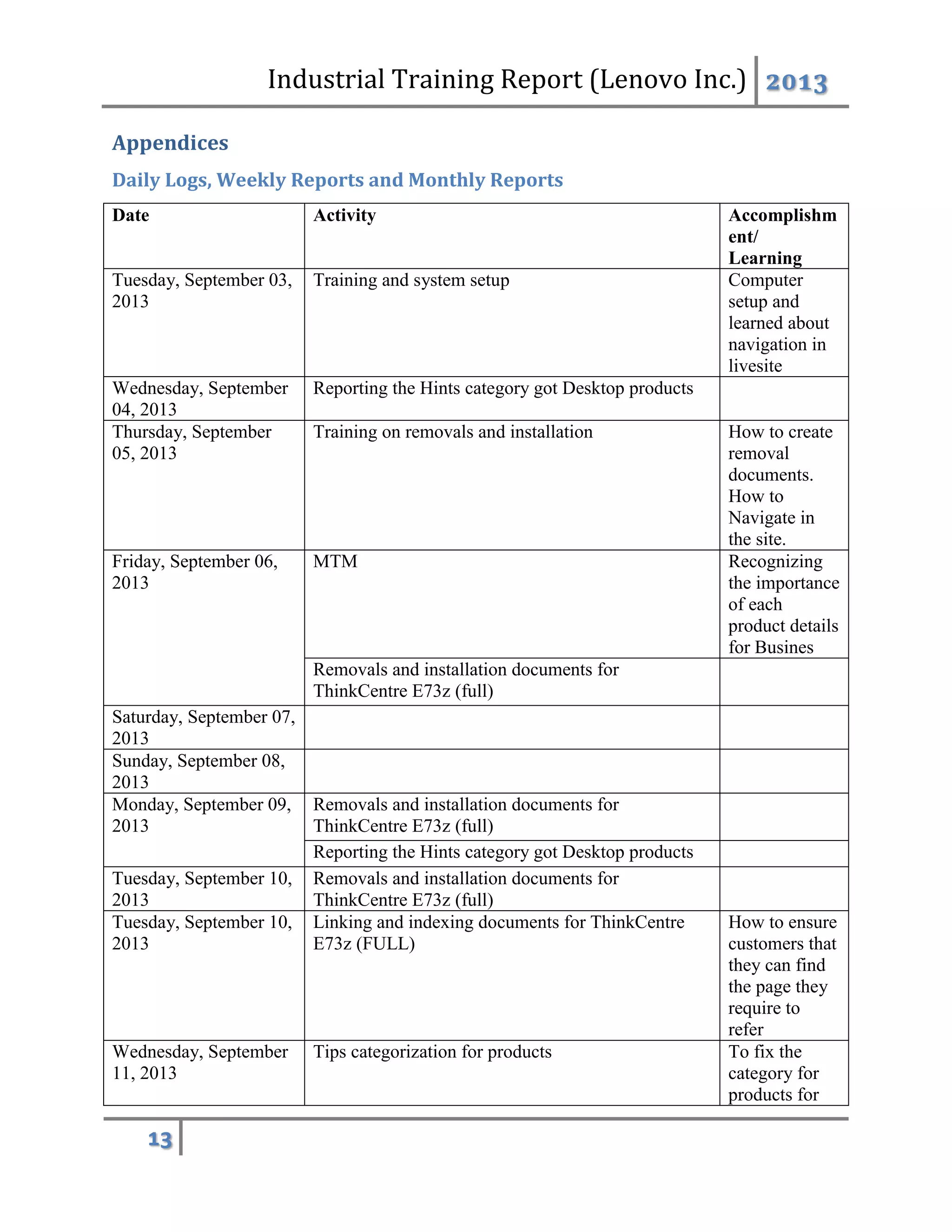 Industrial Training Report (Lenovo Inc.) 2013
13
Appendices
Daily Logs, Weekly Reports and Monthly Reports
Date Activity Accomplishm
ent/
Learning
Tuesday, September 03,
2013
Training and system setup Computer
setup and
learned about
navigation in
livesite
Wednesday, September
04, 2013
Reporting the Hints category got Desktop products
Thursday, September
05, 2013
Training on removals and installation How to create
removal
documents.
How to
Navigate in
the site.
Friday, September 06,
2013
MTM Recognizing
the importance
of each
product details
for Busines
Removals and installation documents for
ThinkCentre E73z (full)
Saturday, September 07,
2013
Sunday, September 08,
2013
Monday, September 09,
2013
Removals and installation documents for
ThinkCentre E73z (full)
Reporting the Hints category got Desktop products
Tuesday, September 10,
2013
Removals and installation documents for
ThinkCentre E73z (full)
Tuesday, September 10,
2013
Linking and indexing documents for ThinkCentre
E73z (FULL)
How to ensure
customers that
they can find
the page they
require to
refer
Wednesday, September
11, 2013
Tips categorization for products To fix the
category for
products for
 