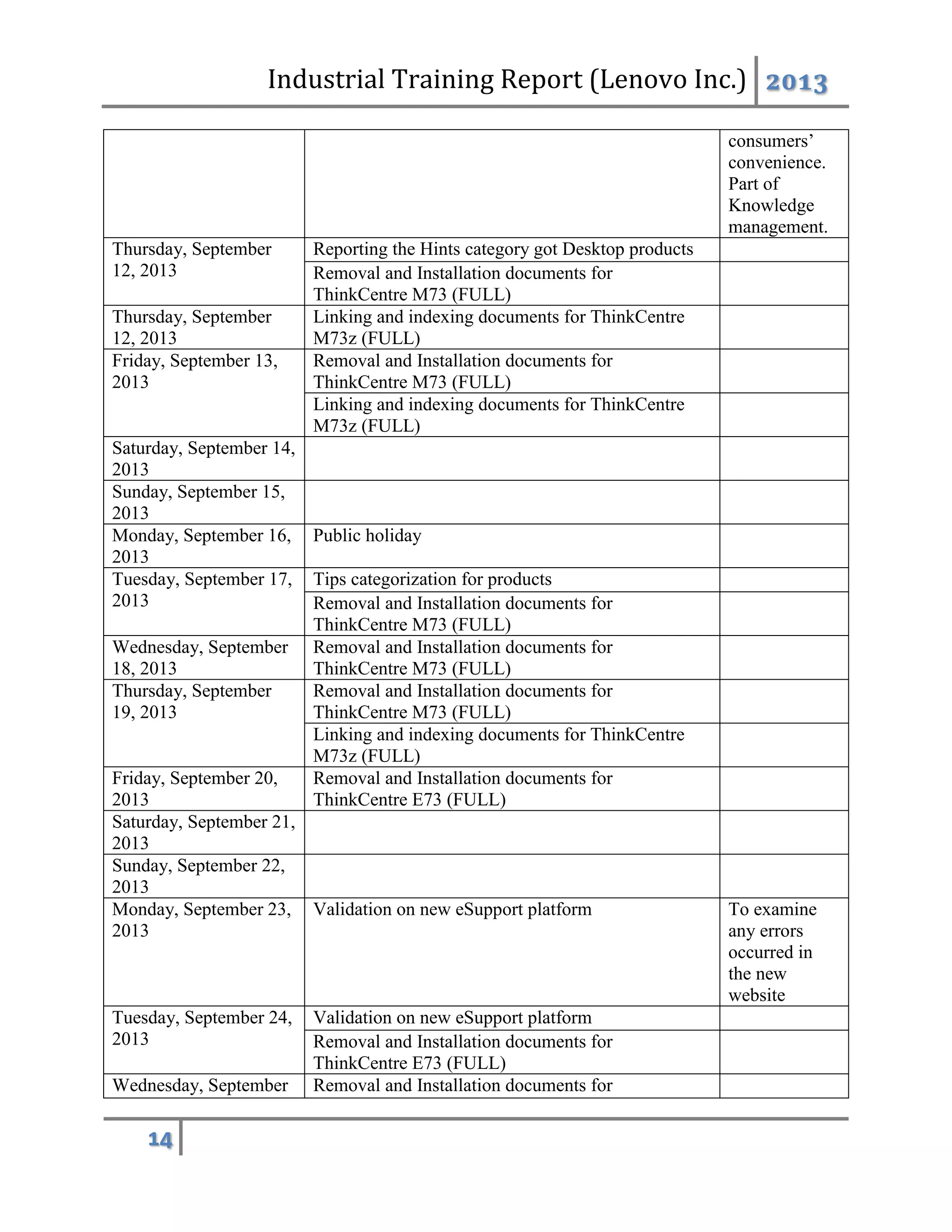 Industrial Training Report (Lenovo Inc.) 2013
14
consumers’
convenience.
Part of
Knowledge
management.
Thursday, September
12, 2013
Reporting the Hints category got Desktop products
Removal and Installation documents for
ThinkCentre M73 (FULL)
Thursday, September
12, 2013
Linking and indexing documents for ThinkCentre
M73z (FULL)
Friday, September 13,
2013
Removal and Installation documents for
ThinkCentre M73 (FULL)
Linking and indexing documents for ThinkCentre
M73z (FULL)
Saturday, September 14,
2013
Sunday, September 15,
2013
Monday, September 16,
2013
Public holiday
Tuesday, September 17,
2013
Tips categorization for products
Removal and Installation documents for
ThinkCentre M73 (FULL)
Wednesday, September
18, 2013
Removal and Installation documents for
ThinkCentre M73 (FULL)
Thursday, September
19, 2013
Removal and Installation documents for
ThinkCentre M73 (FULL)
Linking and indexing documents for ThinkCentre
M73z (FULL)
Friday, September 20,
2013
Removal and Installation documents for
ThinkCentre E73 (FULL)
Saturday, September 21,
2013
Sunday, September 22,
2013
Monday, September 23,
2013
Validation on new eSupport platform To examine
any errors
occurred in
the new
website
Tuesday, September 24,
2013
Validation on new eSupport platform
Removal and Installation documents for
ThinkCentre E73 (FULL)
Wednesday, September Removal and Installation documents for
 
