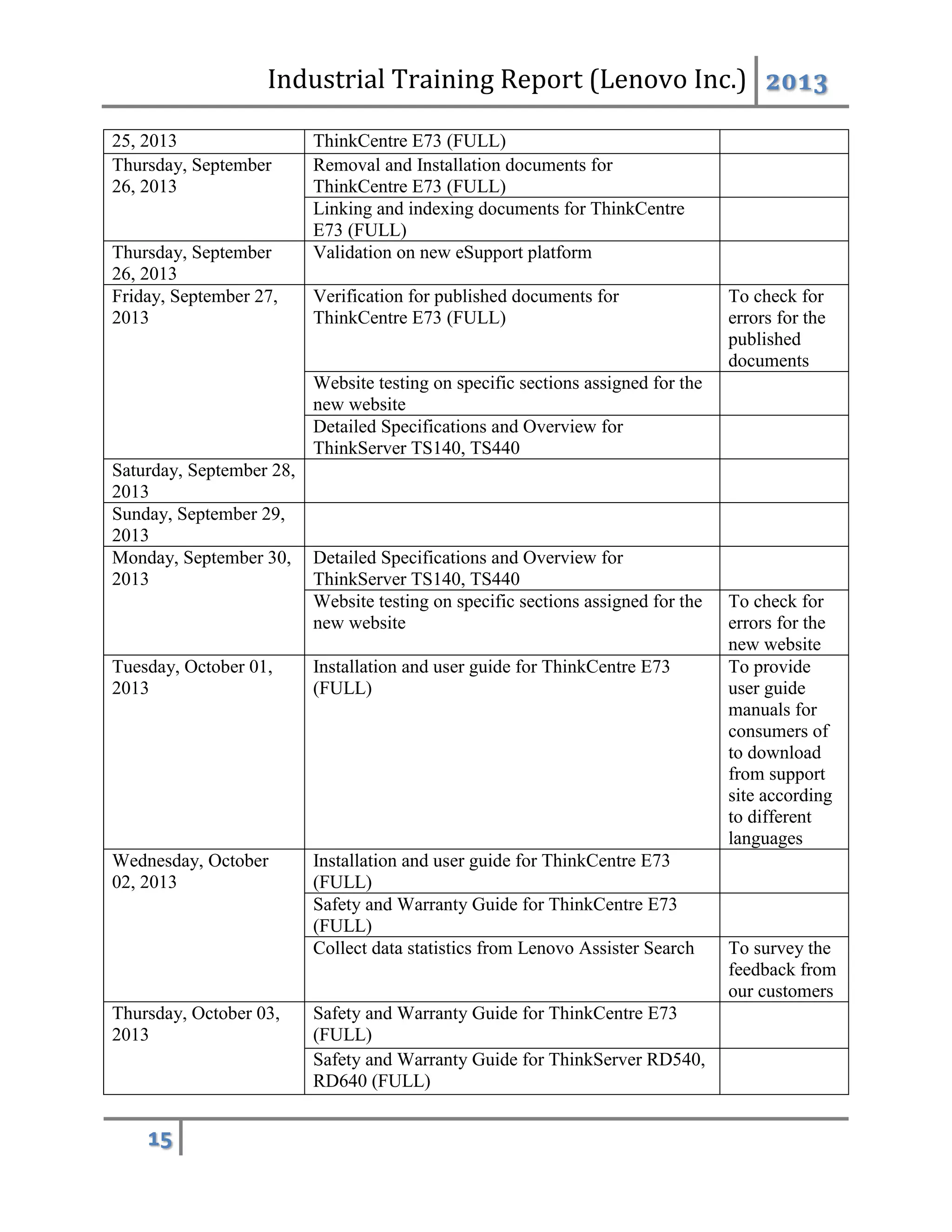 Industrial Training Report (Lenovo Inc.) 2013
15
25, 2013 ThinkCentre E73 (FULL)
Thursday, September
26, 2013
Removal and Installation documents for
ThinkCentre E73 (FULL)
Linking and indexing documents for ThinkCentre
E73 (FULL)
Thursday, September
26, 2013
Validation on new eSupport platform
Friday, September 27,
2013
Verification for published documents for
ThinkCentre E73 (FULL)
To check for
errors for the
published
documents
Website testing on specific sections assigned for the
new website
Detailed Specifications and Overview for
ThinkServer TS140, TS440
Saturday, September 28,
2013
Sunday, September 29,
2013
Monday, September 30,
2013
Detailed Specifications and Overview for
ThinkServer TS140, TS440
Website testing on specific sections assigned for the
new website
To check for
errors for the
new website
Tuesday, October 01,
2013
Installation and user guide for ThinkCentre E73
(FULL)
To provide
user guide
manuals for
consumers of
to download
from support
site according
to different
languages
Wednesday, October
02, 2013
Installation and user guide for ThinkCentre E73
(FULL)
Safety and Warranty Guide for ThinkCentre E73
(FULL)
Collect data statistics from Lenovo Assister Search To survey the
feedback from
our customers
Thursday, October 03,
2013
Safety and Warranty Guide for ThinkCentre E73
(FULL)
Safety and Warranty Guide for ThinkServer RD540,
RD640 (FULL)
 