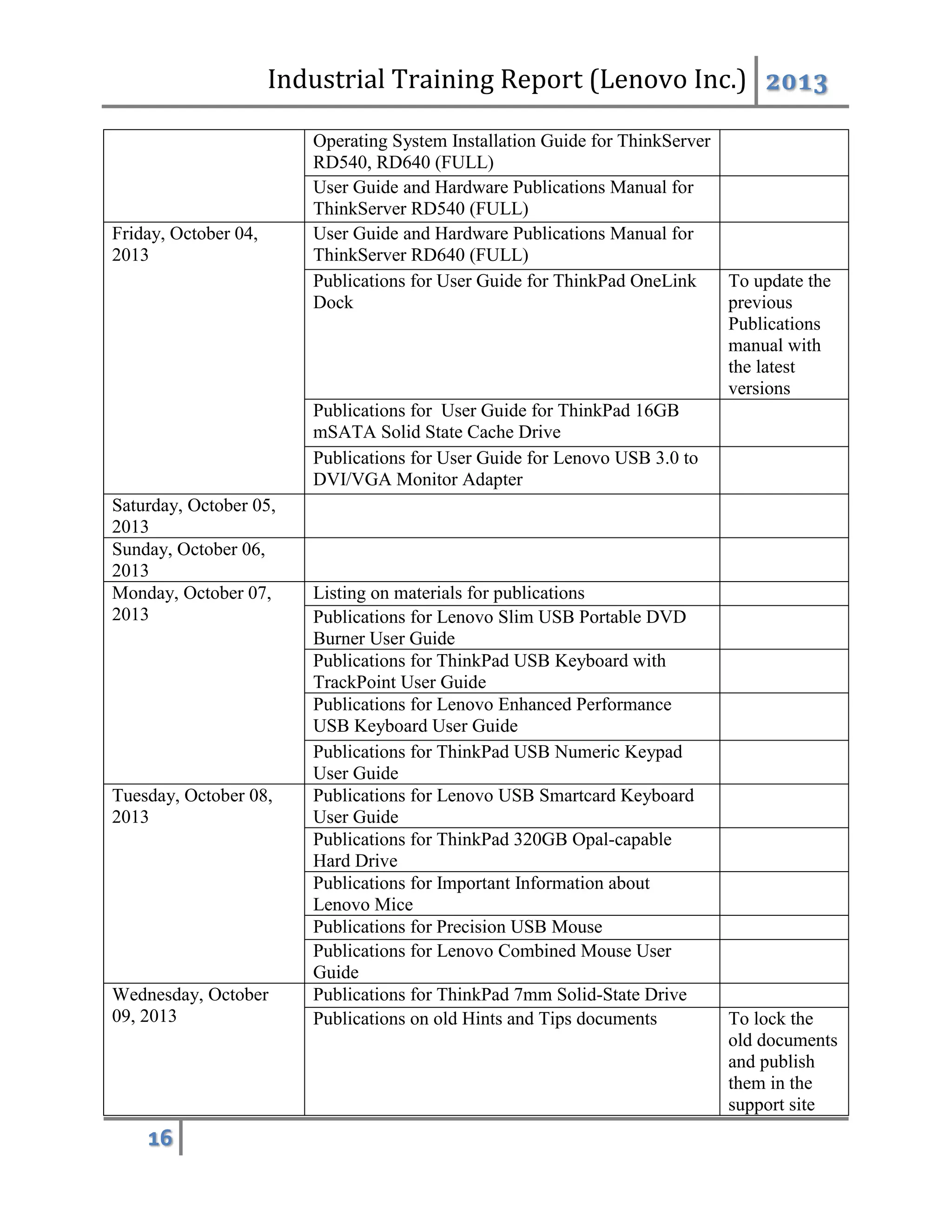 Industrial Training Report (Lenovo Inc.) 2013
16
Operating System Installation Guide for ThinkServer
RD540, RD640 (FULL)
User Guide and Hardware Publications Manual for
ThinkServer RD540 (FULL)
Friday, October 04,
2013
User Guide and Hardware Publications Manual for
ThinkServer RD640 (FULL)
Publications for User Guide for ThinkPad OneLink
Dock
To update the
previous
Publications
manual with
the latest
versions
Publications for User Guide for ThinkPad 16GB
mSATA Solid State Cache Drive
Publications for User Guide for Lenovo USB 3.0 to
DVI/VGA Monitor Adapter
Saturday, October 05,
2013
Sunday, October 06,
2013
Monday, October 07,
2013
Listing on materials for publications
Publications for Lenovo Slim USB Portable DVD
Burner User Guide
Publications for ThinkPad USB Keyboard with
TrackPoint User Guide
Publications for Lenovo Enhanced Performance
USB Keyboard User Guide
Publications for ThinkPad USB Numeric Keypad
User Guide
Tuesday, October 08,
2013
Publications for Lenovo USB Smartcard Keyboard
User Guide
Publications for ThinkPad 320GB Opal-capable
Hard Drive
Publications for Important Information about
Lenovo Mice
Publications for Precision USB Mouse
Publications for Lenovo Combined Mouse User
Guide
Wednesday, October
09, 2013
Publications for ThinkPad 7mm Solid-State Drive
Publications on old Hints and Tips documents To lock the
old documents
and publish
them in the
support site
 