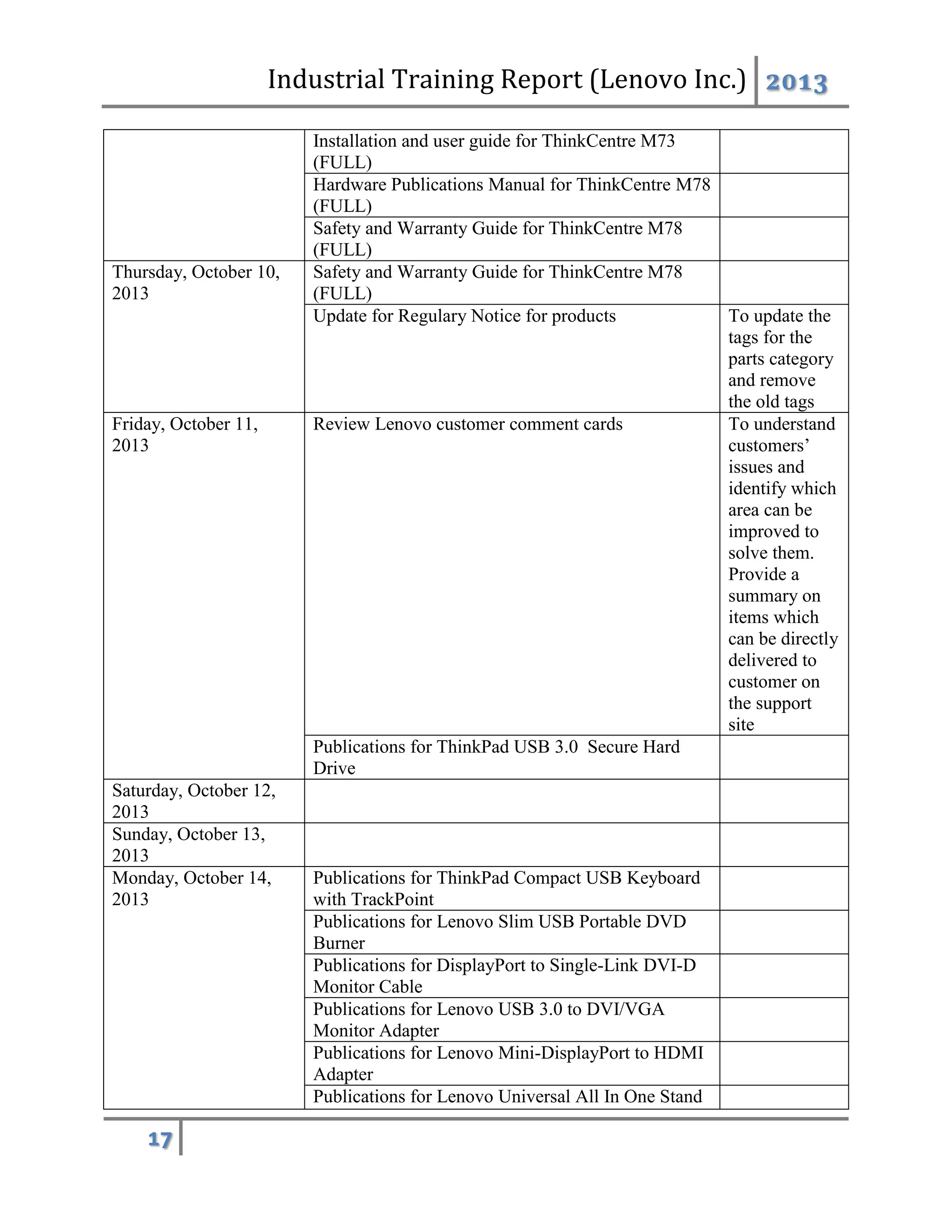 Industrial Training Report (Lenovo Inc.) 2013
17
Installation and user guide for ThinkCentre M73
(FULL)
Hardware Publications Manual for ThinkCentre M78
(FULL)
Safety and Warranty Guide for ThinkCentre M78
(FULL)
Thursday, October 10,
2013
Safety and Warranty Guide for ThinkCentre M78
(FULL)
Update for Regulary Notice for products To update the
tags for the
parts category
and remove
the old tags
Friday, October 11,
2013
Review Lenovo customer comment cards To understand
customers’
issues and
identify which
area can be
improved to
solve them.
Provide a
summary on
items which
can be directly
delivered to
customer on
the support
site
Publications for ThinkPad USB 3.0 Secure Hard
Drive
Saturday, October 12,
2013
Sunday, October 13,
2013
Monday, October 14,
2013
Publications for ThinkPad Compact USB Keyboard
with TrackPoint
Publications for Lenovo Slim USB Portable DVD
Burner
Publications for DisplayPort to Single-Link DVI-D
Monitor Cable
Publications for Lenovo USB 3.0 to DVI/VGA
Monitor Adapter
Publications for Lenovo Mini-DisplayPort to HDMI
Adapter
Publications for Lenovo Universal All In One Stand
 