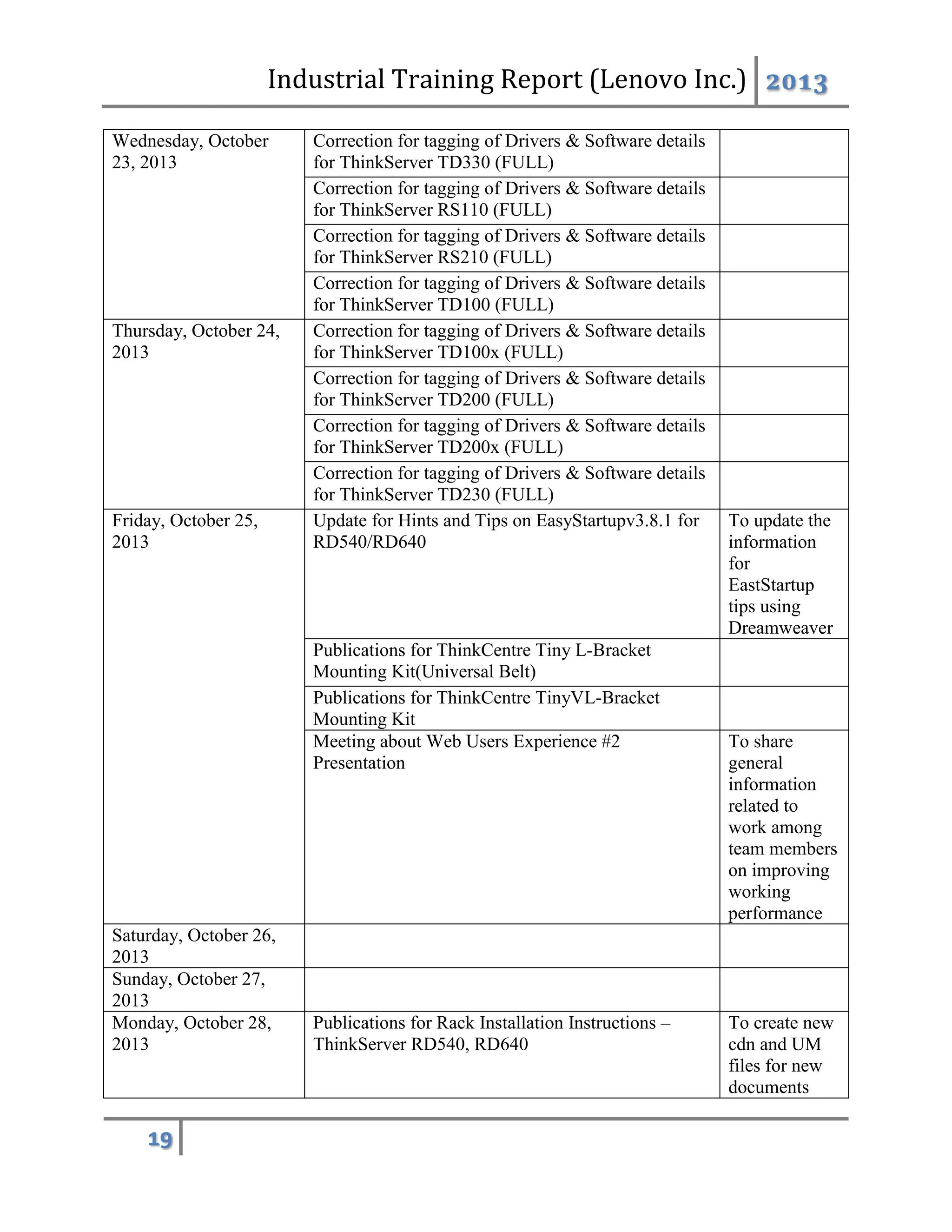Industrial Training Report (Lenovo Inc.) 2013
19
Wednesday, October
23, 2013
Correction for tagging of Drivers & Software details
for ThinkServer TD330 (FULL)
Correction for tagging of Drivers & Software details
for ThinkServer RS110 (FULL)
Correction for tagging of Drivers & Software details
for ThinkServer RS210 (FULL)
Correction for tagging of Drivers & Software details
for ThinkServer TD100 (FULL)
Thursday, October 24,
2013
Correction for tagging of Drivers & Software details
for ThinkServer TD100x (FULL)
Correction for tagging of Drivers & Software details
for ThinkServer TD200 (FULL)
Correction for tagging of Drivers & Software details
for ThinkServer TD200x (FULL)
Correction for tagging of Drivers & Software details
for ThinkServer TD230 (FULL)
Friday, October 25,
2013
Update for Hints and Tips on EasyStartupv3.8.1 for
RD540/RD640
To update the
information
for
EastStartup
tips using
Dreamweaver
Publications for ThinkCentre Tiny L-Bracket
Mounting Kit(Universal Belt)
Publications for ThinkCentre TinyVL-Bracket
Mounting Kit
Meeting about Web Users Experience #2
Presentation
To share
general
information
related to
work among
team members
on improving
working
performance
Saturday, October 26,
2013
Sunday, October 27,
2013
Monday, October 28,
2013
Publications for Rack Installation Instructions –
ThinkServer RD540, RD640
To create new
cdn and UM
files for new
documents
 
