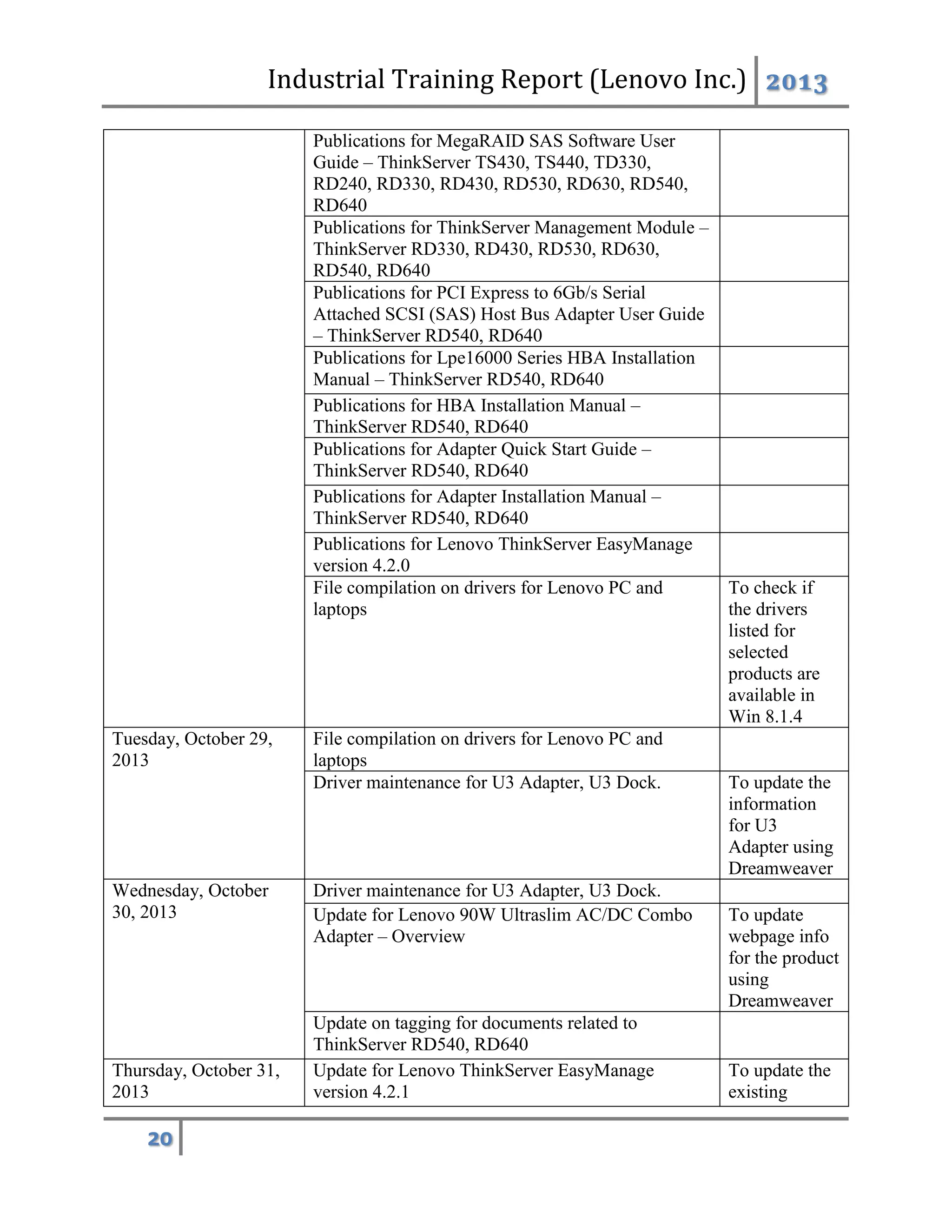 Industrial Training Report (Lenovo Inc.) 2013
20
Publications for MegaRAID SAS Software User
Guide – ThinkServer TS430, TS440, TD330,
RD240, RD330, RD430, RD530, RD630, RD540,
RD640
Publications for ThinkServer Management Module –
ThinkServer RD330, RD430, RD530, RD630,
RD540, RD640
Publications for PCI Express to 6Gb/s Serial
Attached SCSI (SAS) Host Bus Adapter User Guide
– ThinkServer RD540, RD640
Publications for Lpe16000 Series HBA Installation
Manual – ThinkServer RD540, RD640
Publications for HBA Installation Manual –
ThinkServer RD540, RD640
Publications for Adapter Quick Start Guide –
ThinkServer RD540, RD640
Publications for Adapter Installation Manual –
ThinkServer RD540, RD640
Publications for Lenovo ThinkServer EasyManage
version 4.2.0
File compilation on drivers for Lenovo PC and
laptops
To check if
the drivers
listed for
selected
products are
available in
Win 8.1.4
Tuesday, October 29,
2013
File compilation on drivers for Lenovo PC and
laptops
Driver maintenance for U3 Adapter, U3 Dock. To update the
information
for U3
Adapter using
Dreamweaver
Wednesday, October
30, 2013
Driver maintenance for U3 Adapter, U3 Dock.
Update for Lenovo 90W Ultraslim AC/DC Combo
Adapter – Overview
To update
webpage info
for the product
using
Dreamweaver
Update on tagging for documents related to
ThinkServer RD540, RD640
Thursday, October 31,
2013
Update for Lenovo ThinkServer EasyManage
version 4.2.1
To update the
existing
 