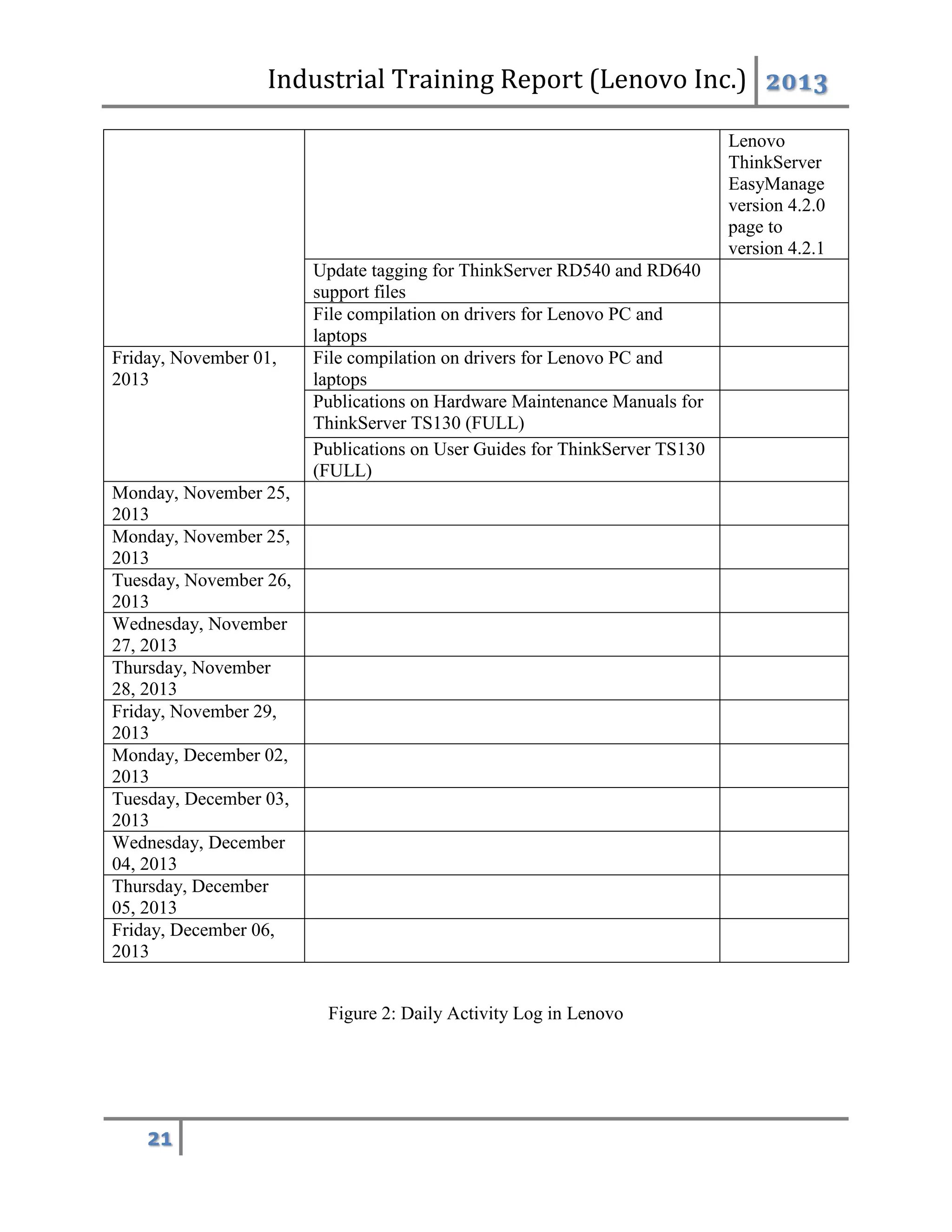 Industrial Training Report (Lenovo Inc.) 2013
21
Lenovo
ThinkServer
EasyManage
version 4.2.0
page to
version 4.2.1
Update tagging for ThinkServer RD540 and RD640
support files
File compilation on drivers for Lenovo PC and
laptops
Friday, November 01,
2013
File compilation on drivers for Lenovo PC and
laptops
Publications on Hardware Maintenance Manuals for
ThinkServer TS130 (FULL)
Publications on User Guides for ThinkServer TS130
(FULL)
Monday, November 25,
2013
Monday, November 25,
2013
Tuesday, November 26,
2013
Wednesday, November
27, 2013
Thursday, November
28, 2013
Friday, November 29,
2013
Monday, December 02,
2013
Tuesday, December 03,
2013
Wednesday, December
04, 2013
Thursday, December
05, 2013
Friday, December 06,
2013
Figure 2: Daily Activity Log in Lenovo
 