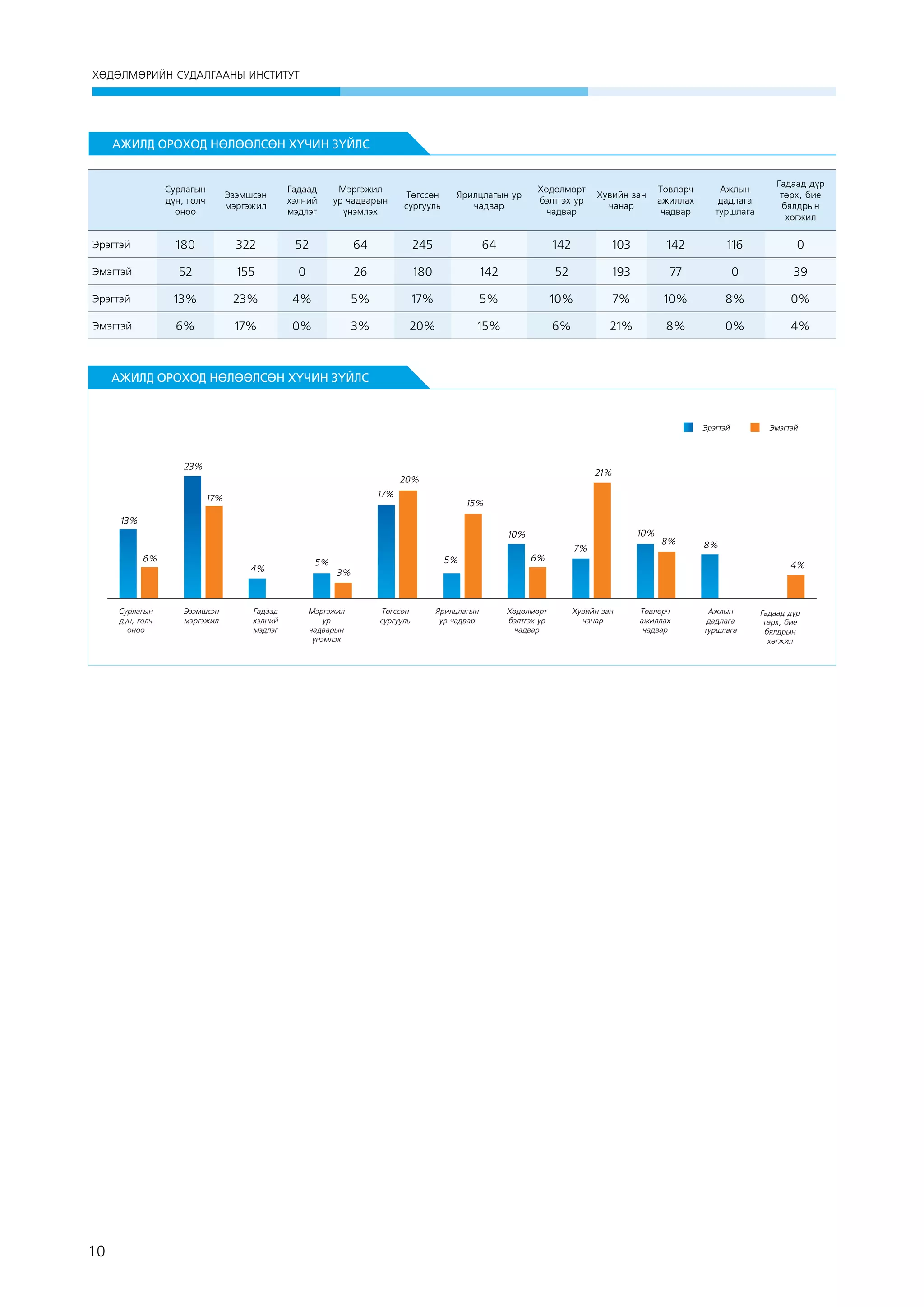 ХӨДӨЛМӨРИЙН СУДАЛГААНЫ ИНСТИТУТ

АЖИЛД ОРОХОД НӨЛӨӨЛСӨН ХҮЧИН ЗҮЙЛС

Сурлагын
дүн, голч
оноо

Эзэмшсэн
мэргэжил

Гадаад
хэлний
мэдлэг

Мэргэжил
ур чадварын
үнэмлэх

Төгссөн
сургууль

Ярилцлагын ур
чадвар

Хөдөлмөрт
бэлтгэх ур
чадвар

Хувийн зан
чанар

Төвлөрч
ажиллах
чадвар

Ажлын
дадлага
туршлага

Гадаад дүр
төрх, бие
бялдрын
хөгжил

Эрэгтэй

180

322

52

64

245

64

142

103

142

116

0

Эмэгтэй

52

155

0

26

180

142

52

193

77

0

39

Эрэгтэй

13%

23%

4%

5%

17%

5%

10%

7%

10%

8%

0%

Эмэгтэй

6%

17%

0%

3%

20%

15%

6%

21%

8%

0%

4%

 

АЖИЛД ОРОХОД НӨЛӨӨЛСӨН ХҮЧИН ЗҮЙЛС

Эрэгтэй

23%

21%

20%
17%

17%

Эмэгтэй

15%

13%
10%

10%
6%

Сурлагын
дүн, голч
оноо

10

4%

Эзэмшсэн
мэргэжил

Гадаад
хэлний
мэдлэг

5%

5%

6%

7%

8%

8%
4%

3%

Мэргэжил
ур
чадварын
үнэмлэх

Төгссөн
сургууль

Ярилцлагын
ур чадвар

Хөдөлмөрт
бэлтгэх ур
чадвар

Хувийн зан
чанар

Төвлөрч
ажиллах
чадвар

Ажлын
дадлага
туршлага

Гадаад дүр
төрх, бие
бялдрын
хөгжил

 