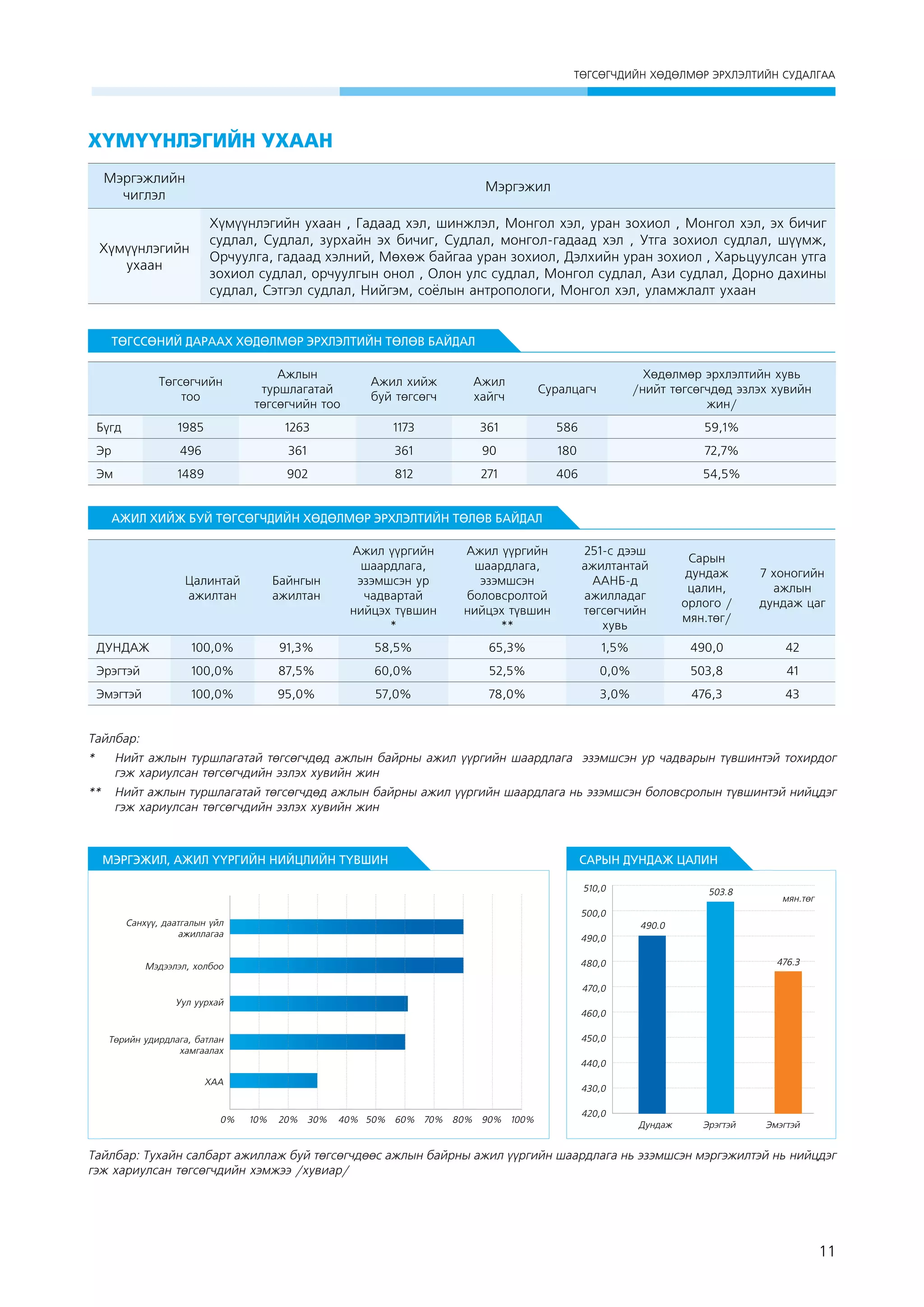 ÒªÃÑªÃ×ÄÈÉÍ ÕªÄªËÌªÐ ÝÐÕËÝËÒÈÉÍ ÑÓÄÀËÃÀÀ

ХҮМҮҮНЛЭГИЙН УХААН
Мэргэжлийн
чиглэл

Мэргэжил

Хүмүүнлэгийн
ухаан

Хүмүүнлэгийн ухаан , Гадаад хэл, шинжлэл, Монгол хэл, уран зохиол , Монгол хэл, эх бичиг
судлал, Судлал, зурхайн эх бичиг, Судлал, монгол-гадаад хэл , Утга зохиол судлал, шүүмж,
Орчуулга, гадаад хэлний, Мөхөж байгаа уран зохиол, Дэлхийн уран зохиол , Харьцуулсан утга
зохиол судлал, орчуулгын онол , Олон улс судлал, Монгол судлал, Ази судлал, Дорно дахины
судлал, Сэтгэл судлал, Нийгэм, соёлын антропологи, Монгол хэл, уламжлалт ухаан

ТӨГССӨНИЙ ДАРААХ ХӨДӨЛМӨР ЭРХЛЭЛТИЙН ТӨЛӨВ БАЙДАЛ
Төгсөгчийн
тоо

Ажил хийж
буй төгсөгч

Ажил
хайгч

Суралцагч

Хөдөлмөр эрхлэлтийн хувь
/нийт төгсөгчдөд эзлэх хувийн
жин/

1985

Бүгд

Ажлын
туршлагатай
төгсөгчийн тоо
1263

1173

361

586

59,1%

Эр

496

361

361

90

180

72,7%

Эм

1489

902

812

271

406

54,5%

АЖИЛ ХИЙЖ БУЙ ТӨГСӨГЧДИЙН ХӨДӨЛМӨР ЭРХЛЭЛТИЙН ТӨЛӨВ БАЙДАЛ

Цалинтай
ажилтан

Байнгын
ажилтан

Ажил үүргийн
шаардлага,
эзэмшсэн ур
чадвартай
нийцэх түвшин
*

Ажил үүргийн
шаардлага,
эзэмшсэн
боловсролтой
нийцэх түвшин
**

251-с дээш
ажилтантай
ААНБ-д
ажилладаг
төгсөгчийн
хувь

Сарын
дундаж
цалин,
орлого /
мян.төг/

7 хоногийн
ажлын
дундаж цаг

ДУНДАЖ

100,0%

91,3%

58,5%

65,3%

1,5%

490,0

42

Эрэгтэй

100,0%

87,5%

60,0%

52,5%

0,0%

503,8

41

Эмэгтэй

100,0%

95,0%

57,0%

78,0%

3,0%

476,3

43

Тайлбар:
* 	 Нийт ажлын туршлагатай төгсөгчдөд ажлын байрны ажил үүргийн шаардлага эзэмшсэн ур чадварын түвшинтэй тохирдог
гэж хариулсан төгсөгчдийн эзлэх хувийн жин
** 	 Нийт ажлын туршлагатай төгсөгчдөд ажлын байрны ажил үүргийн шаардлага нь эзэмшсэн боловсролын түвшинтэй нийцдэг
гэж хариулсан төгсөгчдийн эзлэх хувийн жин

МЭРГЭЖИЛ, АЖИЛ ҮҮРГИЙН НИЙЦЛИЙН ТҮВШИН

САРЫН ДУНДАЖ ЦАЛИН
510,0

503.8

ìÿí.òºã

500,0

Санхүү, даатгалын үйл
ажиллагаа

490,0

Мэдээлэл, холбоо

480,0

490.0

476.3

470,0
Уул уурхай
460,0
450,0

Төрийн удирдлага, батлан
хамгаалах

440,0
ХАА

0%

430,0
10%

20%

30%

40% 50% 60% 70% 80% 90% 100%

420,0
Дундаж

Эрэгтэй

Эмэгтэй

Тайлбар: Тухайн салбарт ажиллаж буй төгсөгчдөөс ажлын байрны ажил үүргийн шаардлага нь эзэмшсэн мэргэжилтэй нь нийцдэг
гэж хариулсан төгсөгчдийн хэмжээ /хувиар/

11

 