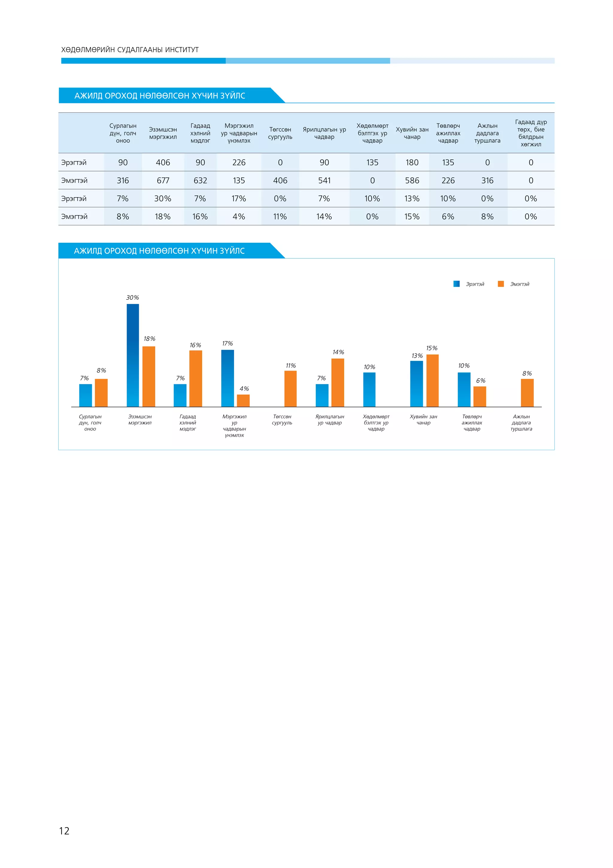 ХӨДӨЛМӨРИЙН СУДАЛГААНЫ ИНСТИТУТ

АЖИЛД ОРОХОД НӨЛӨӨЛСӨН ХҮЧИН ЗҮЙЛС

Сурлагын
дүн, голч
оноо

Эзэмшсэн
мэргэжил

Гадаад
хэлний
мэдлэг

Мэргэжил
ур чадварын
үнэмлэх

Төгссөн
сургууль

Ярилцлагын ур
чадвар

Хөдөлмөрт
бэлтгэх ур
чадвар

Хувийн зан
чанар

Төвлөрч
ажиллах
чадвар

Ажлын
дадлага
туршлага

Гадаад дүр
төрх, бие
бялдрын
хөгжил

Эрэгтэй

90

406

90

226

0

90

135

180

135

0

0

Эмэгтэй

316

677

632

135

406

541

0

586

226

316

0

Эрэгтэй

7%

30%

7%

17%

0%

7%

10%

13%

10%

0%

0%

Эмэгтэй

8%

18%

16%

4%

11%

14%

0%

15%

6%

8%

0%

 

АЖИЛД ОРОХОД НӨЛӨӨЛСӨН ХҮЧИН ЗҮЙЛС

Эрэгтэй

Эмэгтэй

30%

18%

16%

17%
11%

8%

13%
10%

10%
7%

7%

7%

15%

14%

6%

8%

4%

Сурлагын
дүн, голч
оноо

12

Эзэмшсэн
мэргэжил

Гадаад
хэлний
мэдлэг

Мэргэжил
ур
чадварын
үнэмлэх

Төгссөн
сургууль

Ярилцлагын
ур чадвар

Хөдөлмөрт
бэлтгэх ур
чадвар

Хувийн зан
чанар

Төвлөрч
ажиллах
чадвар

Ажлын
дадлага
туршлага

 
