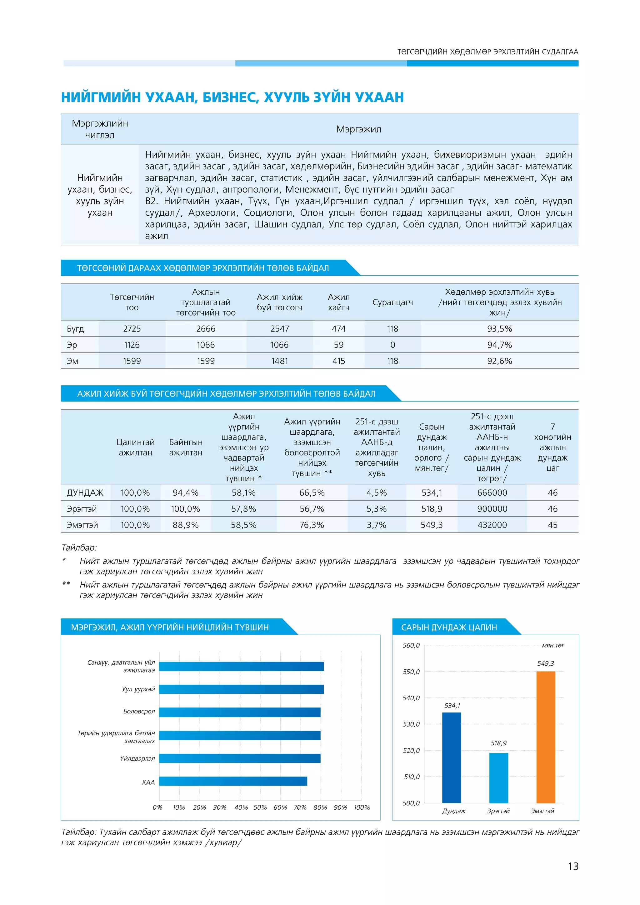 ÒªÃÑªÃ×ÄÈÉÍ ÕªÄªËÌªÐ ÝÐÕËÝËÒÈÉÍ ÑÓÄÀËÃÀÀ

Нийгмийн ухаан, бизнес, хууль зүйн ухаан
Мэргэжлийн
чиглэл

Мэргэжил

Нийгмийн
ухаан, бизнес,
хууль зүйн
ухаан

Нийгмийн ухаан, бизнес, хууль зүйн ухаан Нийгмийн ухаан, бихевиоризмын ухаан эдийн
засаг, эдийн засаг , эдийн засаг, хөдөлмөрийн, Бизнесийн эдийн засаг , эдийн засаг- математик
загварчлал, эдийн засаг, статистик , эдийн засаг, үйлчилгээний салбарын менежмент, Хүн ам
зүй, Хүн судлал, антропологи, Менежмент, бүс нутгийн эдийн засаг
В2. Нийгмийн ухаан, Түүх, Гүн ухаан,Иргэншил судлал / иргэншил түүх, хэл соёл, нүүдэл
суудал/, Археологи, Социологи, Олон улсын болон гадаад харилцааны ажил, Олон улсын
харилцаа, эдийн засаг, Шашин судлал, Улс төр судлал, Соёл судлал, Олон нийттэй харилцах
ажил

ТӨГССӨНИЙ ДАРААХ ХӨДӨЛМӨР ЭРХЛЭЛТИЙН ТӨЛӨВ БАЙДАЛ
Төгсөгчийн
тоо

Ажлын
туршлагатай
төгсөгчийн тоо

Ажил хийж
буй төгсөгч

Ажил
хайгч

Суралцагч

Хөдөлмөр эрхлэлтийн хувь
/нийт төгсөгчдөд эзлэх хувийн
жин/

Бүгд

2725

2666

2547

474

118

93,5%

Эр

1126

1066

1066

59

0

94,7%

Эм

1599

1599

1481

415

118

92,6%

АЖИЛ ХИЙЖ БУЙ ТӨГСӨГЧДИЙН ХӨДӨЛМӨР ЭРХЛЭЛТИЙН ТӨЛӨВ БАЙДАЛ

Цалинтай
ажилтан

Байнгын
ажилтан

Ажил
үүргийн
шаардлага,
эзэмшсэн ур
чадвартай
нийцэх
түвшин *

Ажил үүргийн
шаардлага,
эзэмшсэн
боловсролтой
нийцэх
түвшин **

251-с дээш
ажилтантай
ААНБ-д
ажилладаг
төгсөгчийн
хувь

Сарын
дундаж
цалин,
орлого /
мян.төг/

251-с дээш
ажилтантай
ААНБ-н
ажилтны
сарын дундаж
цалин /
төгрөг/

7
хоногийн
ажлын
дундаж
цаг

ДУНДАЖ

100,0%

94,4%

58,1%

66,5%

4,5%

534,1

666000

46

Эрэгтэй

100,0%

100,0%

57,8%

56,7%

5,3%

518,9

900000

46

Эмэгтэй

100,0%

88,9%

58,5%

76,3%

3,7%

549,3

432000

45

Тайлбар:
* 	 Нийт ажлын туршлагатай төгсөгчдөд ажлын байрны ажил үүргийн шаардлага эзэмшсэн ур чадварын түвшинтэй тохирдог
гэж хариулсан төгсөгчдийн эзлэх хувийн жин
** 	 Нийт ажлын туршлагатай төгсөгчдөд ажлын байрны ажил үүргийн шаардлага нь эзэмшсэн боловсролын түвшинтэй нийцдэг
гэж хариулсан төгсөгчдийн эзлэх хувийн жин

МЭРГЭЖИЛ, АЖИЛ ҮҮРГИЙН НИЙЦЛИЙН ТҮВШИН

САРЫН ДУНДАЖ ЦАЛИН
ìÿí.òºã

560,0
Санхүү, даатгалын үйл
ажиллагаа

549,3
550,0

Уул уурхай
540,0
534,1

Áîëîâñðîë
530,0
Òºðèéí óäèðäëàãà áàòëàí
õàìãààëàõ

518,9
520,0

¯éëäâýðëýë
510,0

ХАА

0%

10%

20%

30%

40% 50% 60% 70% 80% 90% 100%

500,0
Дундаж

Эрэгтэй

Эмэгтэй

Тайлбар: Тухайн салбарт ажиллаж буй төгсөгчдөөс ажлын байрны ажил үүргийн шаардлага нь эзэмшсэн мэргэжилтэй нь нийцдэг
гэж хариулсан төгсөгчдийн хэмжээ /хувиар/

13

 