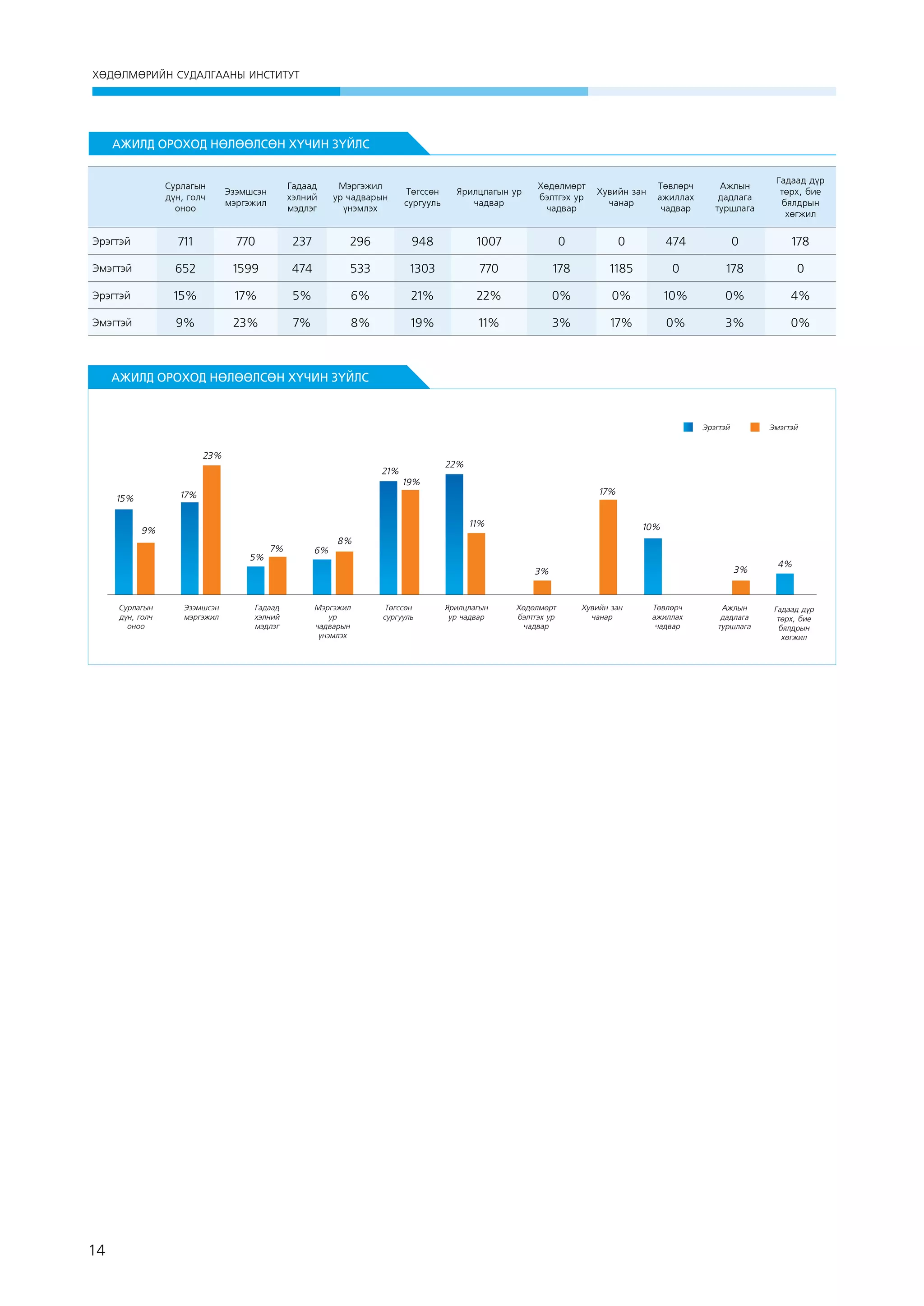 ХӨДӨЛМӨРИЙН СУДАЛГААНЫ ИНСТИТУТ

АЖИЛД ОРОХОД НӨЛӨӨЛСӨН ХҮЧИН ЗҮЙЛС
Сурлагын
дүн, голч
оноо

Эзэмшсэн
мэргэжил

Гадаад
хэлний
мэдлэг

Мэргэжил
ур чадварын
үнэмлэх

Төгссөн
сургууль

Ярилцлагын ур
чадвар

Хөдөлмөрт
бэлтгэх ур
чадвар

Хувийн зан
чанар

Төвлөрч
ажиллах
чадвар

Ажлын
дадлага
туршлага

Гадаад дүр
төрх, бие
бялдрын
хөгжил

Эрэгтэй

711

770

237

296

948

1007

0

0

474

0

178

Эмэгтэй

652

1599

474

533

1303

770

178

1185

0

178

0

Эрэгтэй

15%

17%

5%

6%

21%

22%

0%

0%

10%

0%

4%

Эмэгтэй

9%

23%

7%

8%

19%

11%

3%

17%

0%

3%

0%

 

АЖИЛД ОРОХОД НӨЛӨӨЛСӨН ХҮЧИН ЗҮЙЛС

Эрэгтэй

23%

22%

21%
19%

17%

17%

15%

11%

9%
5%

7%

6%

10%

8%
3%

3%

Сурлагын
дүн, голч
оноо

14

Эзэмшсэн
мэргэжил

Гадаад
хэлний
мэдлэг

Эмэгтэй

Мэргэжил
ур
чадварын
үнэмлэх

Төгссөн
сургууль

Ярилцлагын
ур чадвар

Хөдөлмөрт
бэлтгэх ур
чадвар

Хувийн зан
чанар

Төвлөрч
ажиллах
чадвар

Ажлын
дадлага
туршлага

4%

Гадаад дүр
төрх, бие
бялдрын
хөгжил

 