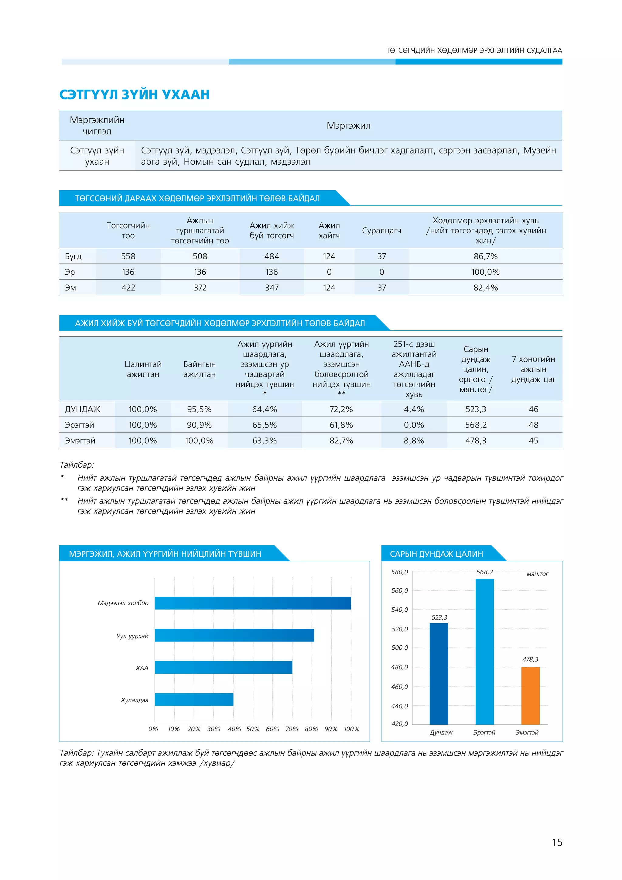 ÒªÃÑªÃ×ÄÈÉÍ ÕªÄªËÌªÐ ÝÐÕËÝËÒÈÉÍ ÑÓÄÀËÃÀÀ

СэТГҮҮЛ ЗҮЙН УХААН
Мэргэжлийн
чиглэл

Мэргэжил

Сэтгүүл зүйн
ухаан

Сэтгүүл зүй, мэдээлэл, Сэтгүүл зүй, Төрөл бүрийн бичлэг хадгалалт, сэргээн засварлал, Музейн
арга зүй, Номын сан судлал, мэдээлэл

ТӨГССӨНИЙ ДАРААХ ХӨДӨЛМӨР ЭРХЛЭЛТИЙН ТӨЛӨВ БАЙДАЛ
Төгсөгчийн
тоо

Ажлын
туршлагатай
төгсөгчийн тоо

Ажил хийж
буй төгсөгч

Ажил
хайгч

Суралцагч

Хөдөлмөр эрхлэлтийн хувь
/нийт төгсөгчдөд эзлэх хувийн
жин/

Бүгд

558

508

484

124

37

86,7%

Эр

136

136

136

0

0

100,0%

Эм

422

372

347

124

37

82,4%

АЖИЛ ХИЙЖ БУЙ ТӨГСӨГЧДИЙН ХӨДӨЛМӨР ЭРХЛЭЛТИЙН ТӨЛӨВ БАЙДАЛ

Цалинтай
ажилтан

Байнгын
ажилтан

Ажил үүргийн
шаардлага,
эзэмшсэн ур
чадвартай
нийцэх түвшин
*

Ажил үүргийн
шаардлага,
эзэмшсэн
боловсролтой
нийцэх түвшин
**

251-с дээш
ажилтантай
ААНБ-д
ажилладаг
төгсөгчийн
хувь

Сарын
дундаж
цалин,
орлого /
мян.төг/

7 хоногийн
ажлын
дундаж цаг

ДУНДАЖ

100,0%

95,5%

64,4%

72,2%

4,4%

523,3

46

Эрэгтэй

100,0%

90,9%

65,5%

61,8%

0,0%

568,2

48

Эмэгтэй

100,0%

100,0%

63,3%

82,7%

8,8%

478,3

45

Тайлбар:
* 	 Нийт ажлын туршлагатай төгсөгчдөд ажлын байрны ажил үүргийн шаардлага эзэмшсэн ур чадварын түвшинтэй тохирдог
гэж хариулсан төгсөгчдийн эзлэх хувийн жин
** 	 Нийт ажлын туршлагатай төгсөгчдөд ажлын байрны ажил үүргийн шаардлага нь эзэмшсэн боловсролын түвшинтэй нийцдэг
гэж хариулсан төгсөгчдийн эзлэх хувийн жин

МЭРГЭЖИЛ, АЖИЛ ҮҮРГИЙН НИЙЦЛИЙН ТҮВШИН

САРЫН ДУНДАЖ ЦАЛИН
580,0

568,2

ìÿí.òºã

560,0
Ìýäýýëýë õîëáîî

540,0
523,3
520,0

Уул уурхай

500.0
478,3
480,0

ХАА

460,0
Õóäàëäàà

0%

440,0
10%

20%

30%

40% 50% 60% 70% 80% 90% 100%

420,0
Дундаж

Эрэгтэй

Эмэгтэй

Тайлбар: Тухайн салбарт ажиллаж буй төгсөгчдөөс ажлын байрны ажил үүргийн шаардлага нь эзэмшсэн мэргэжилтэй нь нийцдэг
гэж хариулсан төгсөгчдийн хэмжээ /хувиар/

15

 