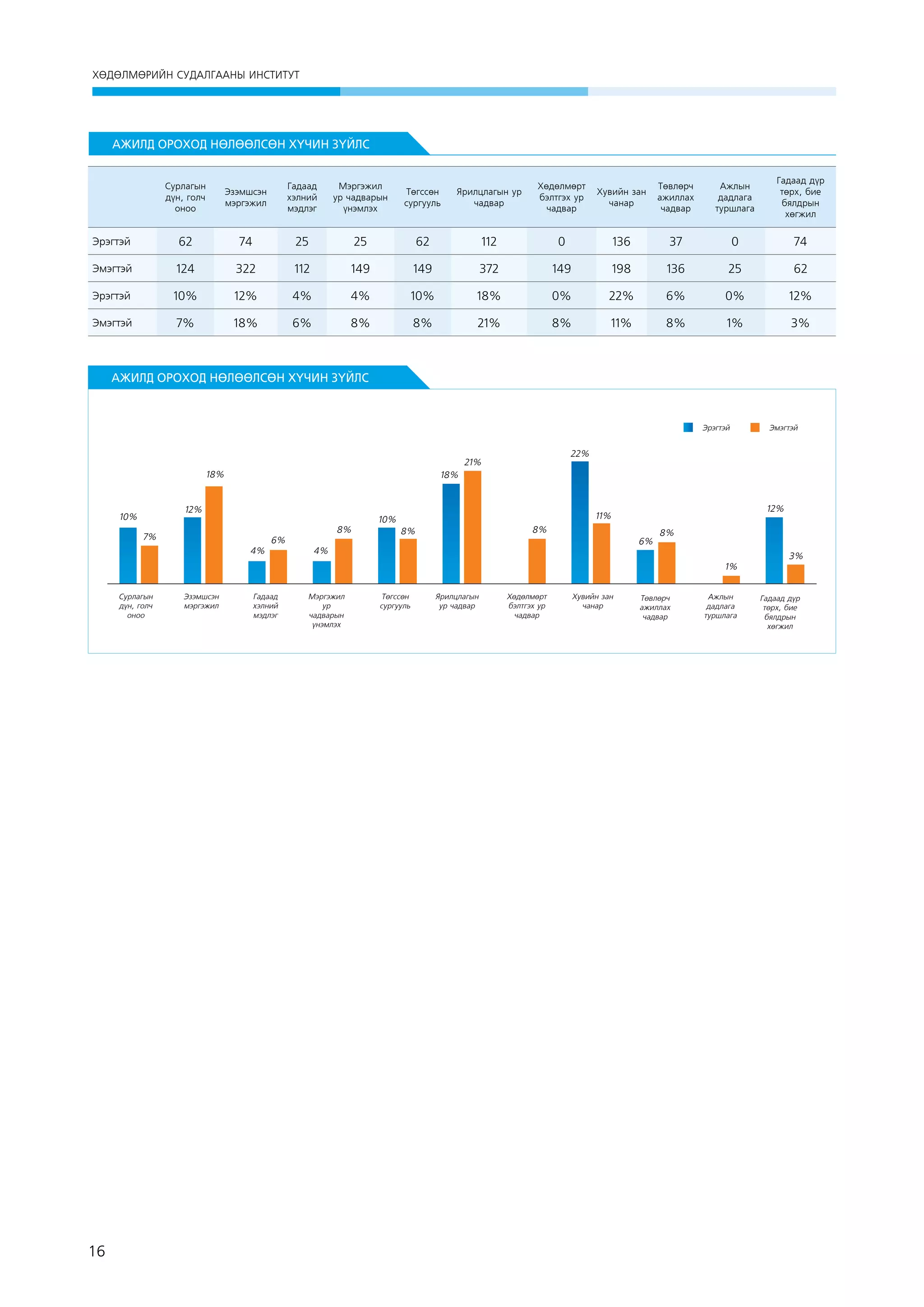 ХӨДӨЛМӨРИЙН СУДАЛГААНЫ ИНСТИТУТ

АЖИЛД ОРОХОД НӨЛӨӨЛСӨН ХҮЧИН ЗҮЙЛС
Сурлагын
дүн, голч
оноо

Эзэмшсэн
мэргэжил

Гадаад
хэлний
мэдлэг

Мэргэжил
ур чадварын
үнэмлэх

Төгссөн
сургууль

Ярилцлагын ур
чадвар

Хөдөлмөрт
бэлтгэх ур
чадвар

Хувийн зан
чанар

Төвлөрч
ажиллах
чадвар

Ажлын
дадлага
туршлага

Гадаад дүр
төрх, бие
бялдрын
хөгжил

Эрэгтэй

62

74

25

25

62

112

0

136

37

0

74

Эмэгтэй

124

322

112

149

149

372

149

198

136

25

62

Эрэгтэй

10%

12%

4%

4%

10%

18%

0%

22%

6%

0%

12%

Эмэгтэй

7%

18%

6%

8%

8%

21%

8%

11%

8%

1%

3%

 

АЖИЛД ОРОХОД НӨЛӨӨЛСӨН ХҮЧИН ЗҮЙЛС

Эрэгтэй

22%

21%
18%

18%

12%

10%

Эмэгтэй

7%
4%

6%

8%

12%

11%

10%

8%

8%

6%

4%

8%
3%
1%

Сурлагын
дүн, голч
оноо

16

Эзэмшсэн
мэргэжил

Гадаад
хэлний
мэдлэг

Мэргэжил
ур
чадварын
үнэмлэх

Төгссөн
сургууль

Ярилцлагын
ур чадвар

Хөдөлмөрт
бэлтгэх ур
чадвар

Хувийн зан
чанар

Төвлөрч
ажиллах
чадвар

Ажлын
дадлага
туршлага

Гадаад дүр
төрх, бие
бялдрын
хөгжил

 