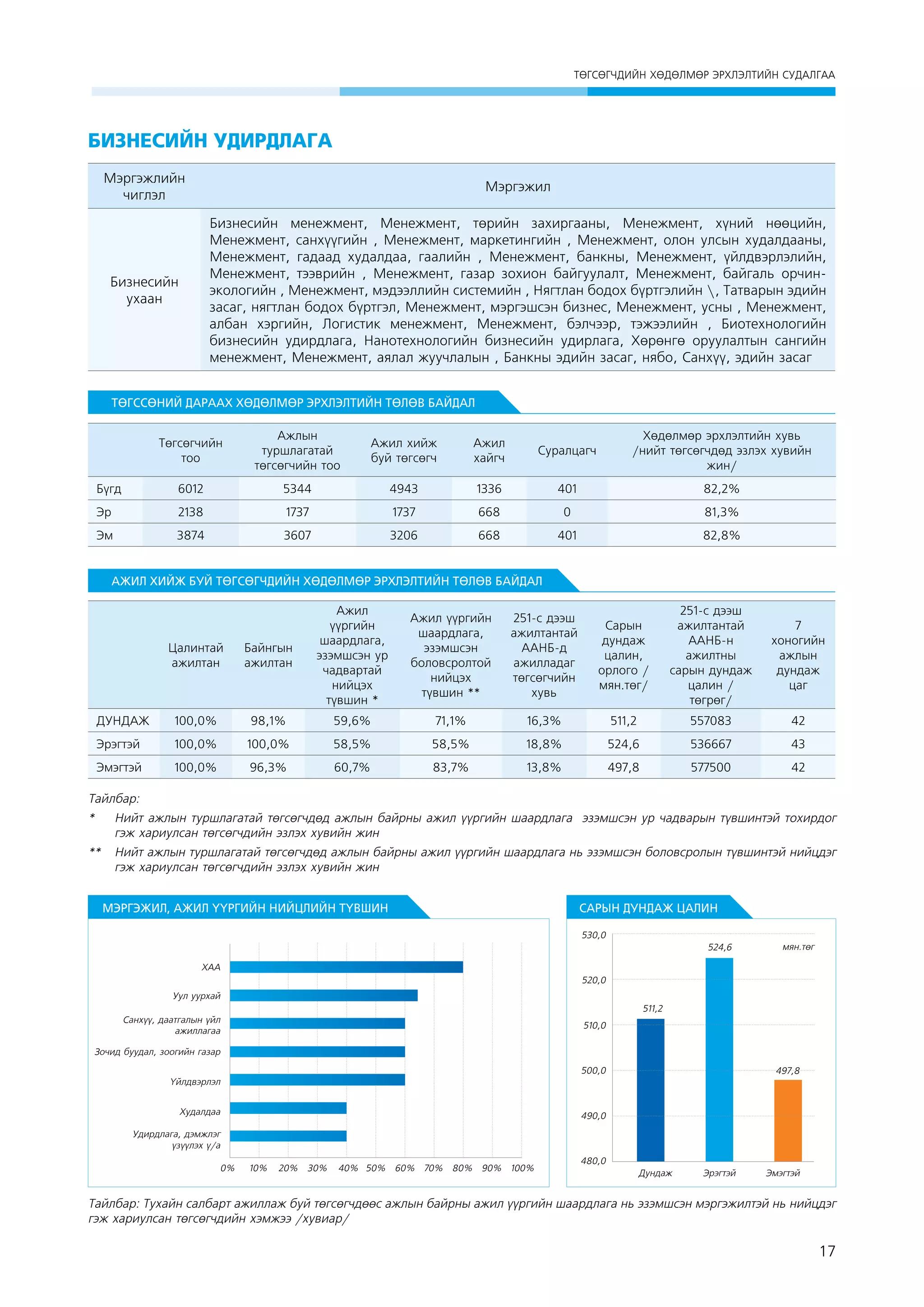 ÒªÃÑªÃ×ÄÈÉÍ ÕªÄªËÌªÐ ÝÐÕËÝËÒÈÉÍ ÑÓÄÀËÃÀÀ

Бизнесийн удирдлага
Мэргэжлийн
чиглэл

Мэргэжил

Бизнесийн
ухаан

Бизнесийн менежмент, Менежмент, төрийн захиргааны, Менежмент, хүний нөөцийн,
Менежмент, санхүүгийн , Менежмент, маркетингийн , Менежмент, олон улсын худалдааны,
Менежмент, гадаад худалдаа, гаалийн , Менежмент, банкны, Менежмент, үйлдвэрлэлийн,
Менежмент, тээврийн , Менежмент, газар зохион байгуулалт, Менежмент, байгаль орчинэкологийн , Менежмент, мэдээллийн системийн , Нягтлан бодох бүртгэлийн , Татварын эдийн
засаг, нягтлан бодох бүртгэл, Менежмент, мэргэшсэн бизнес, Менежмент, усны , Менежмент,
албан хэргийн, Логистик менежмент, Менежмент, бэлчээр, тэжээлийн , Биотехнологийн
бизнесийн удирдлага, Нанотехнологийн бизнесийн удирлага, Хөрөнгө оруулалтын сангийн
менежмент, Менежмент, аялал жуучлалын , Банкны эдийн засаг, нябо, Санхүү, эдийн засаг

ТӨГССӨНИЙ ДАРААХ ХӨДӨЛМӨР ЭРХЛЭЛТИЙН ТӨЛӨВ БАЙДАЛ
Төгсөгчийн
тоо

Ажил хийж
буй төгсөгч

Ажил
хайгч

Суралцагч

Хөдөлмөр эрхлэлтийн хувь
/нийт төгсөгчдөд эзлэх хувийн
жин/

6012

Бүгд

Ажлын
туршлагатай
төгсөгчийн тоо
5344

4943

1336

401

82,2%

Эр

2138

1737

1737

668

0

81,3%

Эм

3874

3607

3206

668

401

82,8%

АЖИЛ ХИЙЖ БУЙ ТӨГСӨГЧДИЙН ХӨДӨЛМӨР ЭРХЛЭЛТИЙН ТӨЛӨВ БАЙДАЛ

Цалинтай
ажилтан

Байнгын
ажилтан

Ажил
үүргийн
шаардлага,
эзэмшсэн ур
чадвартай
нийцэх
түвшин *

Ажил үүргийн
шаардлага,
эзэмшсэн
боловсролтой
нийцэх
түвшин **

251-с дээш
ажилтантай
ААНБ-д
ажилладаг
төгсөгчийн
хувь

Сарын
дундаж
цалин,
орлого /
мян.төг/

251-с дээш
ажилтантай
ААНБ-н
ажилтны
сарын дундаж
цалин /
төгрөг/

7
хоногийн
ажлын
дундаж
цаг

ДУНДАЖ

100,0%

98,1%

59,6%

71,1%

16,3%

511,2

557083

42

Эрэгтэй

100,0%

100,0%

58,5%

58,5%

18,8%

524,6

536667

43

Эмэгтэй

100,0%

96,3%

60,7%

83,7%

13,8%

497,8

577500

42

Тайлбар:
* 	 Нийт ажлын туршлагатай төгсөгчдөд ажлын байрны ажил үүргийн шаардлага эзэмшсэн ур чадварын түвшинтэй тохирдог
гэж хариулсан төгсөгчдийн эзлэх хувийн жин
** 	 Нийт ажлын туршлагатай төгсөгчдөд ажлын байрны ажил үүргийн шаардлага нь эзэмшсэн боловсролын түвшинтэй нийцдэг
гэж хариулсан төгсөгчдийн эзлэх хувийн жин
МЭРГЭЖИЛ, АЖИЛ ҮҮРГИЙН НИЙЦЛИЙН ТҮВШИН

САРЫН ДУНДАЖ ЦАЛИН
530,0
524,6

ìÿí.òºã

ХАА
520,0
Уул уурхай
511,2
Санхүү, даатгалын үйл
ажиллагаа

510,0

Зочид буудал, зоогийн газар
500,0

497,8

Үйлдвэрлэл
Худалдаа

490,0

Удирдлага, дэмжлэг
үзүүлэх ү/а
0%

10%

20%

30%

40% 50% 60% 70% 80% 90% 100%

480,0
Дундаж

Эрэгтэй

Эмэгтэй

Тайлбар: Тухайн салбарт ажиллаж буй төгсөгчдөөс ажлын байрны ажил үүргийн шаардлага нь эзэмшсэн мэргэжилтэй нь нийцдэг
гэж хариулсан төгсөгчдийн хэмжээ /хувиар/

17

 