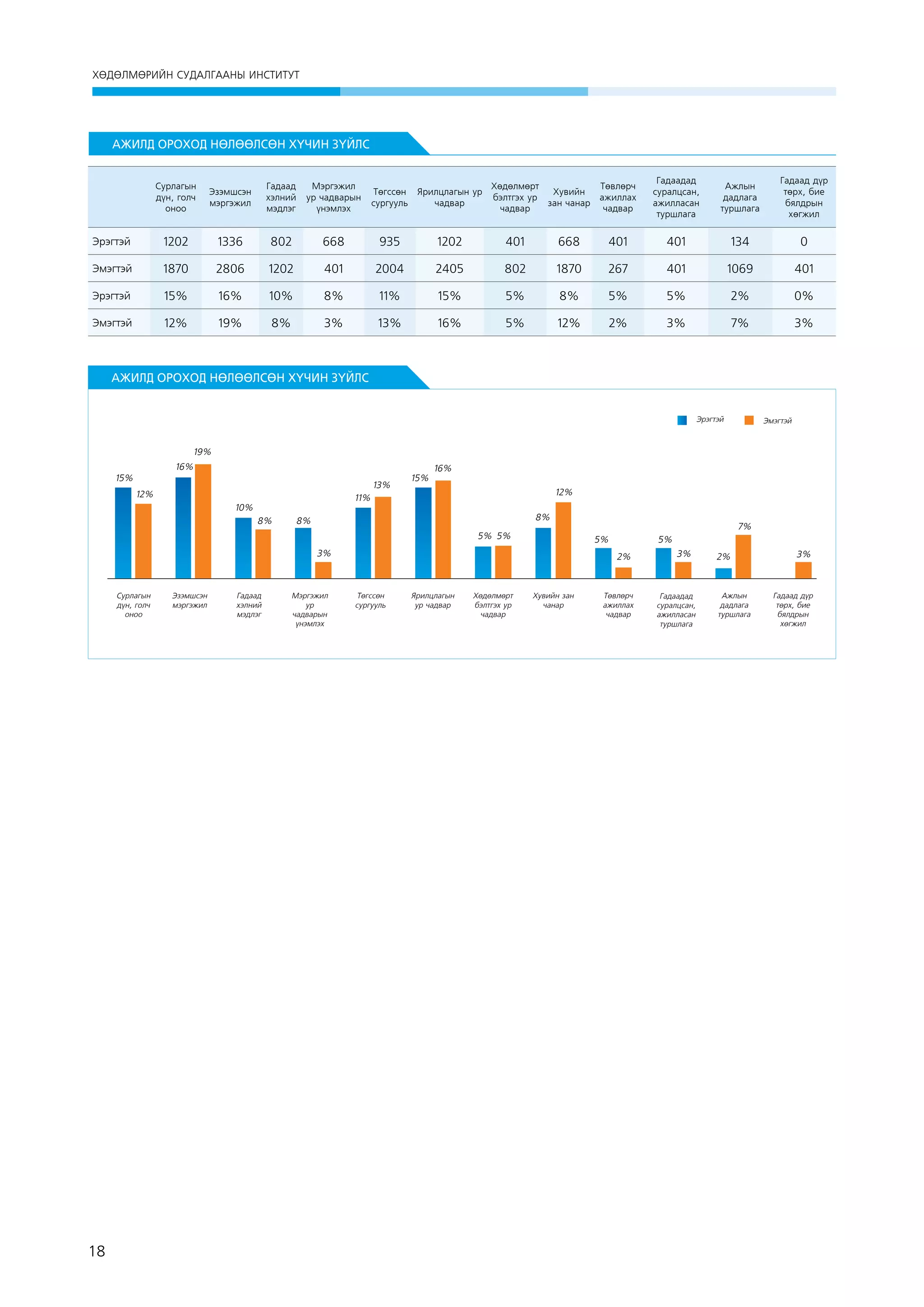ХӨДӨЛМӨРИЙН СУДАЛГААНЫ ИНСТИТУТ

АЖИЛД ОРОХОД НӨЛӨӨЛСӨН ХҮЧИН ЗҮЙЛС
Төвлөрч
ажиллах
чадвар

Гадаадад
суралцсан,
ажилласан
туршлага

Ажлын
дадлага
туршлага

Гадаад дүр
төрх, бие
бялдрын
хөгжил

668

401

401

134

0

802

1870

267

401

1069

401

15%

5%

8%

5%

5%

2%

0%

16%

5%

12%

2%

3%

7%

3%

Сурлагын
дүн, голч
оноо

Эзэмшсэн
мэргэжил

Гадаад
хэлний
мэдлэг

Мэргэжил
ур чадварын
үнэмлэх

Эрэгтэй

1202

1336

802

668

935

1202

401

Эмэгтэй

1870

2806

1202

401

2004

2405

Эрэгтэй

15%

16%

10%

8%

11%

Эмэгтэй

12%

19%

8%

3%

13%

 

Төгссөн Ярилцлагын ур
сургууль
чадвар

Хөдөлмөрт
Хувийн
бэлтгэх ур
зан чанар
чадвар

АЖИЛД ОРОХОД НӨЛӨӨЛСӨН ХҮЧИН ЗҮЙЛС
Эрэгтэй

Эмэгтэй

19%
16%
15%

13%

12%

15%

16%
12%

11%

10%
8%

8%

8%
5% 5%
3%

Сурлагын
дүн, голч
оноо

18

Эзэмшсэн
мэргэжил

Гадаад
хэлний
мэдлэг

Мэргэжил
ур
чадварын
үнэмлэх

7%
5%

5%
2%

Төгссөн
сургууль

Ярилцлагын
ур чадвар

Хөдөлмөрт
бэлтгэх ур
чадвар

Хувийн зан
чанар

Төвлөрч
ажиллах
чадвар

3%

Гадаадад
суралцсан,
ажилласан
туршлага

2%

Ажлын
дадлага
туршлага

3%

Гадаад дүр
төрх, бие
бялдрын
хөгжил

 