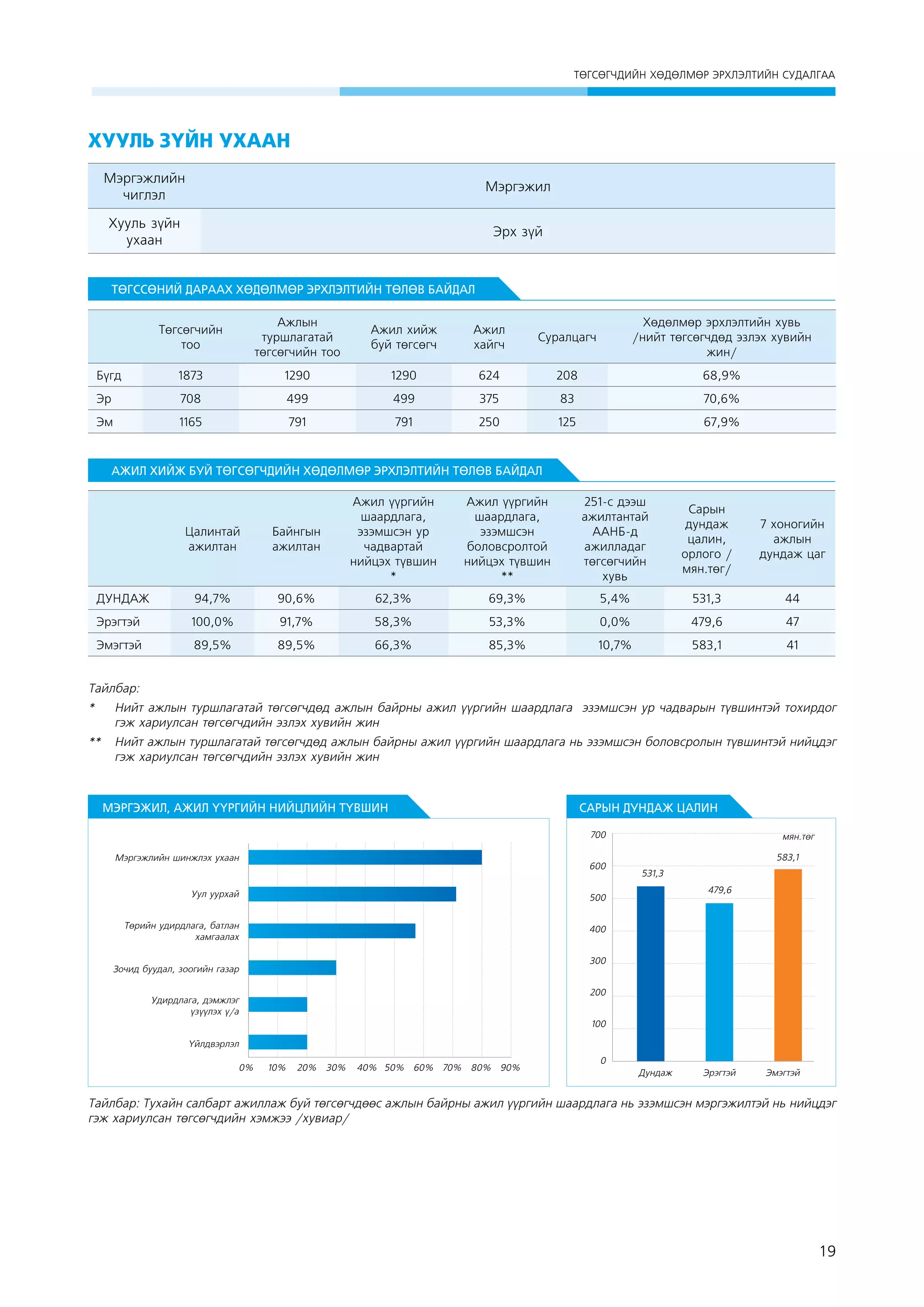 ÒªÃÑªÃ×ÄÈÉÍ ÕªÄªËÌªÐ ÝÐÕËÝËÒÈÉÍ ÑÓÄÀËÃÀÀ

Хууль зүйн ухаан
Мэргэжлийн
чиглэл

Мэргэжил

Хууль зүйн
ухаан

эрх зүй

ТӨГССӨНИЙ ДАРААХ ХӨДӨЛМӨР ЭРХЛЭЛТИЙН ТӨЛӨВ БАЙДАЛ
Төгсөгчийн
тоо

Ажлын
туршлагатай
төгсөгчийн тоо

Ажил хийж
буй төгсөгч

Ажил
хайгч

Суралцагч

Хөдөлмөр эрхлэлтийн хувь
/нийт төгсөгчдөд эзлэх хувийн
жин/

Бүгд

1873

1290

1290

624

208

68,9%

Эр

708

499

499

375

83

70,6%

Эм

1165

791

791

250

125

67,9%

АЖИЛ ХИЙЖ БУЙ ТӨГСӨГЧДИЙН ХӨДӨЛМӨР ЭРХЛЭЛТИЙН ТӨЛӨВ БАЙДАЛ
Ажил үүргийн
шаардлага,
эзэмшсэн ур
чадвартай
нийцэх түвшин
*

Ажил үүргийн
шаардлага,
эзэмшсэн
боловсролтой
нийцэх түвшин
**

251-с дээш
ажилтантай
ААНБ-д
ажилладаг
төгсөгчийн
хувь

Сарын
дундаж
цалин,
орлого /
мян.төг/

7 хоногийн
ажлын
дундаж цаг

Цалинтай
ажилтан

Байнгын
ажилтан

ДУНДАЖ

94,7%

90,6%

62,3%

69,3%

5,4%

531,3

44

Эрэгтэй

100,0%

91,7%

58,3%

53,3%

0,0%

479,6

47

Эмэгтэй

89,5%

89,5%

66,3%

85,3%

10,7%

583,1

41

Тайлбар:
* 	 Нийт ажлын туршлагатай төгсөгчдөд ажлын байрны ажил үүргийн шаардлага эзэмшсэн ур чадварын түвшинтэй тохирдог
гэж хариулсан төгсөгчдийн эзлэх хувийн жин
** 	 Нийт ажлын туршлагатай төгсөгчдөд ажлын байрны ажил үүргийн шаардлага нь эзэмшсэн боловсролын түвшинтэй нийцдэг
гэж хариулсан төгсөгчдийн эзлэх хувийн жин

МЭРГЭЖИЛ, АЖИЛ ҮҮРГИЙН НИЙЦЛИЙН ТҮВШИН

САРЫН ДУНДАЖ ЦАЛИН
700

Мэргэжлийн шинжлэх ухаан

600

Уул уурхай

531,3
479,6

500

Төрийн удирдлага, батлан
хамгаалах

ìÿí.òºã
583,1

400
300

Зочид буудал, зоогийн газар

200

Удирдлага, дэмжлэг
үзүүлэх ү/а

100
Үйлдвэрлэл
0%

10%

20%

30%

40% 50% 60% 70% 80% 90%

0
Дундаж

Эрэгтэй

Эмэгтэй

Тайлбар: Тухайн салбарт ажиллаж буй төгсөгчдөөс ажлын байрны ажил үүргийн шаардлага нь эзэмшсэн мэргэжилтэй нь нийцдэг
гэж хариулсан төгсөгчдийн хэмжээ /хувиар/

19

 