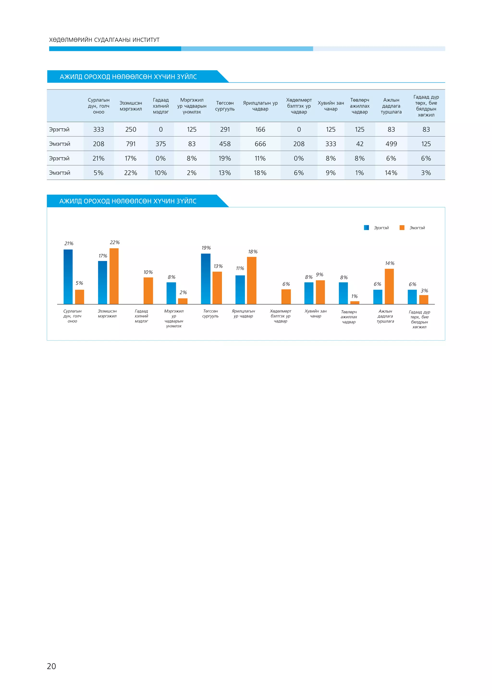 ХӨДӨЛМӨРИЙН СУДАЛГААНЫ ИНСТИТУТ

АЖИЛД ОРОХОД НӨЛӨӨЛСӨН ХҮЧИН ЗҮЙЛС

Сурлагын
дүн, голч
оноо

Эзэмшсэн
мэргэжил

Гадаад
хэлний
мэдлэг

Мэргэжил
ур чадварын
үнэмлэх

Төгссөн
сургууль

Ярилцлагын ур
чадвар

Хөдөлмөрт
бэлтгэх ур
чадвар

Хувийн зан
чанар

Төвлөрч
ажиллах
чадвар

Ажлын
дадлага
туршлага

Гадаад дүр
төрх, бие
бялдрын
хөгжил

Эрэгтэй

333

250

0

125

291

166

0

125

125

83

83

Эмэгтэй

208

791

375

83

458

666

208

333

42

499

125

Эрэгтэй

21%

17%

0%

8%

19%

11%

0%

8%

8%

6%

6%

Эмэгтэй

5%

22%

10%

2%

13%

18%

6%

9%

1%

14%

3%

 

АЖИЛД ОРОХОД НӨЛӨӨЛСӨН ХҮЧИН ЗҮЙЛС

Эрэгтэй

22%

21%

19%

18%

17%
13%
10%

14%

11%

8%

8%

5%

9%

20

8%

6%

6%

2%

Сурлагын
дүн, голч
оноо

Эзэмшсэн
мэргэжил

Гадаад
хэлний
мэдлэг

Мэргэжил
ур
чадварын
үнэмлэх

Эмэгтэй

3%

1%
Төгссөн
сургууль

Ярилцлагын
ур чадвар

Хөдөлмөрт
бэлтгэх ур
чадвар

Хувийн зан
чанар

Төвлөрч
ажиллах
чадвар

6%

Ажлын
дадлага
туршлага

Гадаад дүр
төрх, бие
бялдрын
хөгжил

 