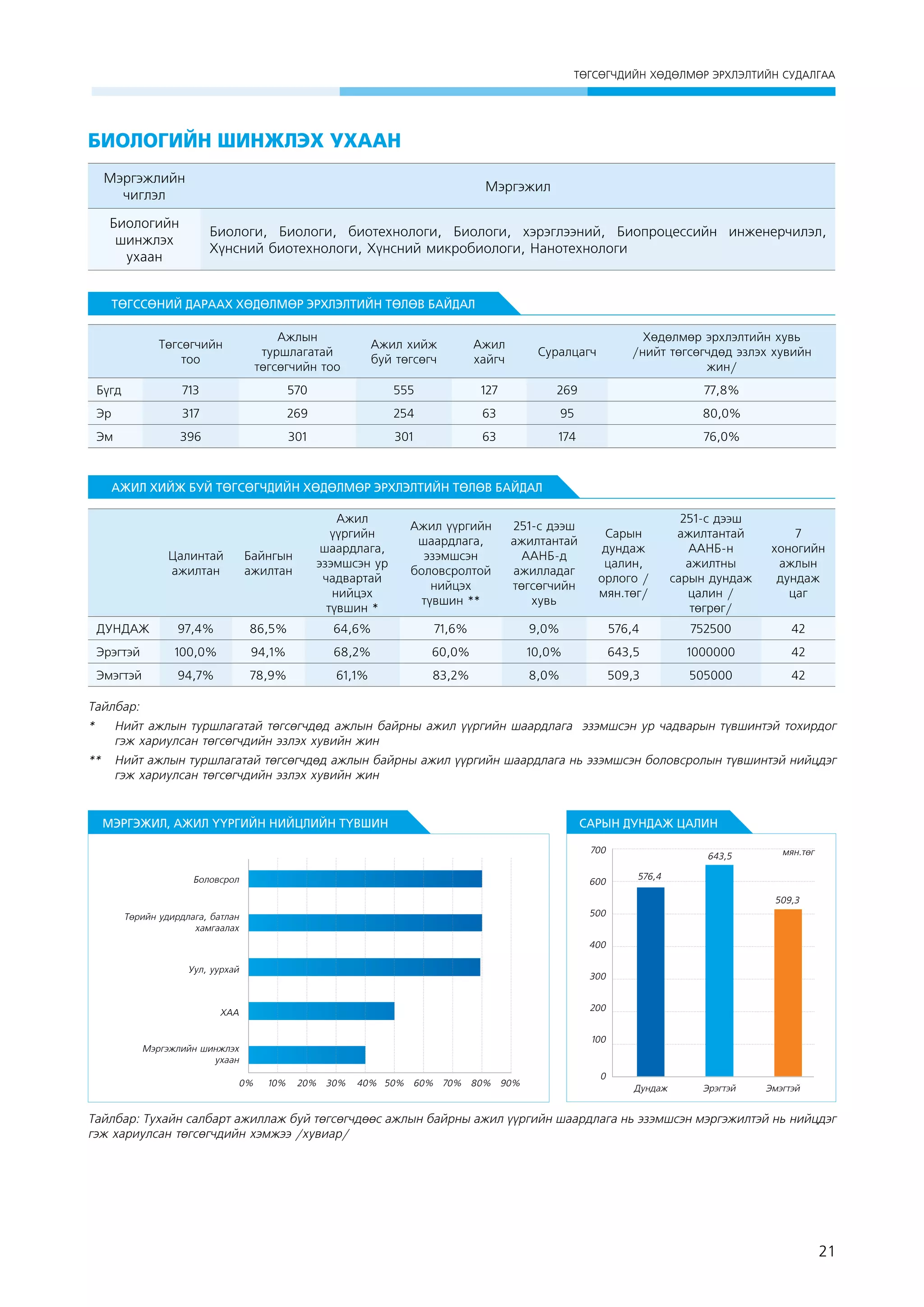 ÒªÃÑªÃ×ÄÈÉÍ ÕªÄªËÌªÐ ÝÐÕËÝËÒÈÉÍ ÑÓÄÀËÃÀÀ

Биологийн шинжлэх ухаан
Мэргэжлийн
чиглэл

Мэргэжил

Биологийн
шинжлэх
ухаан

Биологи, Биологи, биотехнологи, Биологи, хэрэглээний, Биопроцессийн инженерчилэл,
Хүнсний биотехнологи, Хүнсний микробиологи, Нанотехнологи

ТӨГССӨНИЙ ДАРААХ ХӨДӨЛМӨР ЭРХЛЭЛТИЙН ТӨЛӨВ БАЙДАЛ
Төгсөгчийн
тоо

Ажлын
туршлагатай
төгсөгчийн тоо

Ажил хийж
буй төгсөгч

Ажил
хайгч

Суралцагч

Хөдөлмөр эрхлэлтийн хувь
/нийт төгсөгчдөд эзлэх хувийн
жин/

713

570

555

127

269

77,8%

Эр

317

269

254

63

95

80,0%

Эм

396

301

301

63

174

76,0%

Бүгд

АЖИЛ ХИЙЖ БУЙ ТӨГСӨГЧДИЙН ХӨДӨЛМӨР ЭРХЛЭЛТИЙН ТӨЛӨВ БАЙДАЛ

Цалинтай
ажилтан

Байнгын
ажилтан

Ажил
үүргийн
шаардлага,
эзэмшсэн ур
чадвартай
нийцэх
түвшин *

Ажил үүргийн
шаардлага,
эзэмшсэн
боловсролтой
нийцэх
түвшин **

251-с дээш
ажилтантай
ААНБ-д
ажилладаг
төгсөгчийн
хувь

Сарын
дундаж
цалин,
орлого /
мян.төг/

251-с дээш
ажилтантай
ААНБ-н
ажилтны
сарын дундаж
цалин /
төгрөг/

7
хоногийн
ажлын
дундаж
цаг

ДУНДАЖ

97,4%

86,5%

64,6%

71,6%

9,0%

576,4

752500

42

Эрэгтэй

100,0%

94,1%

68,2%

60,0%

10,0%

643,5

1000000

42

Эмэгтэй

94,7%

78,9%

61,1%

83,2%

8,0%

509,3

505000

42

Тайлбар:
* 	 Нийт ажлын туршлагатай төгсөгчдөд ажлын байрны ажил үүргийн шаардлага эзэмшсэн ур чадварын түвшинтэй тохирдог
гэж хариулсан төгсөгчдийн эзлэх хувийн жин
** 	 Нийт ажлын туршлагатай төгсөгчдөд ажлын байрны ажил үүргийн шаардлага нь эзэмшсэн боловсролын түвшинтэй нийцдэг
гэж хариулсан төгсөгчдийн эзлэх хувийн жин

МЭРГЭЖИЛ, АЖИЛ ҮҮРГИЙН НИЙЦЛИЙН ТҮВШИН

САРЫН ДУНДАЖ ЦАЛИН
700

Áîëîâñðîë

600

Төрийн удирдлага, батлан
хамгаалах

643,5

ìÿí.òºã

576,4

500

509,3

400
Óóë, óóðõàé

300
200

ÕÀÀ

100

Ìýðãýæëèéí øèíæëýõ
óõààí
0%

10%

20%

30%

40% 50% 60% 70% 80% 90%

0
Дундаж

Эрэгтэй

Эмэгтэй

Тайлбар: Тухайн салбарт ажиллаж буй төгсөгчдөөс ажлын байрны ажил үүргийн шаардлага нь эзэмшсэн мэргэжилтэй нь нийцдэг
гэж хариулсан төгсөгчдийн хэмжээ /хувиар/

21

 